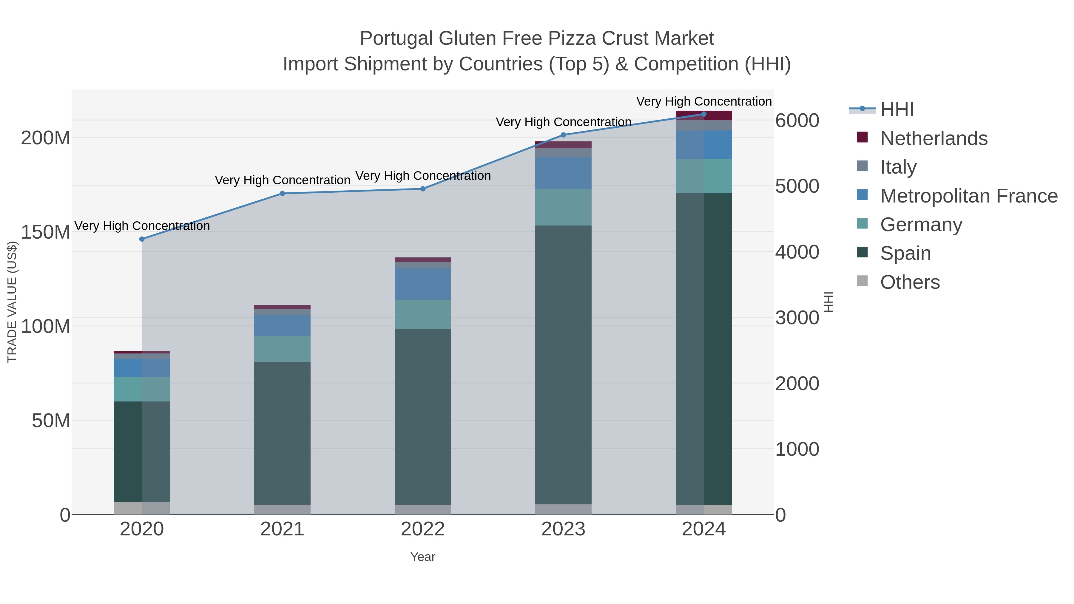 Portugal Gluten Free Pizza Crust Market Import Shipment by Countries (Top 5) & Competition (HHI)