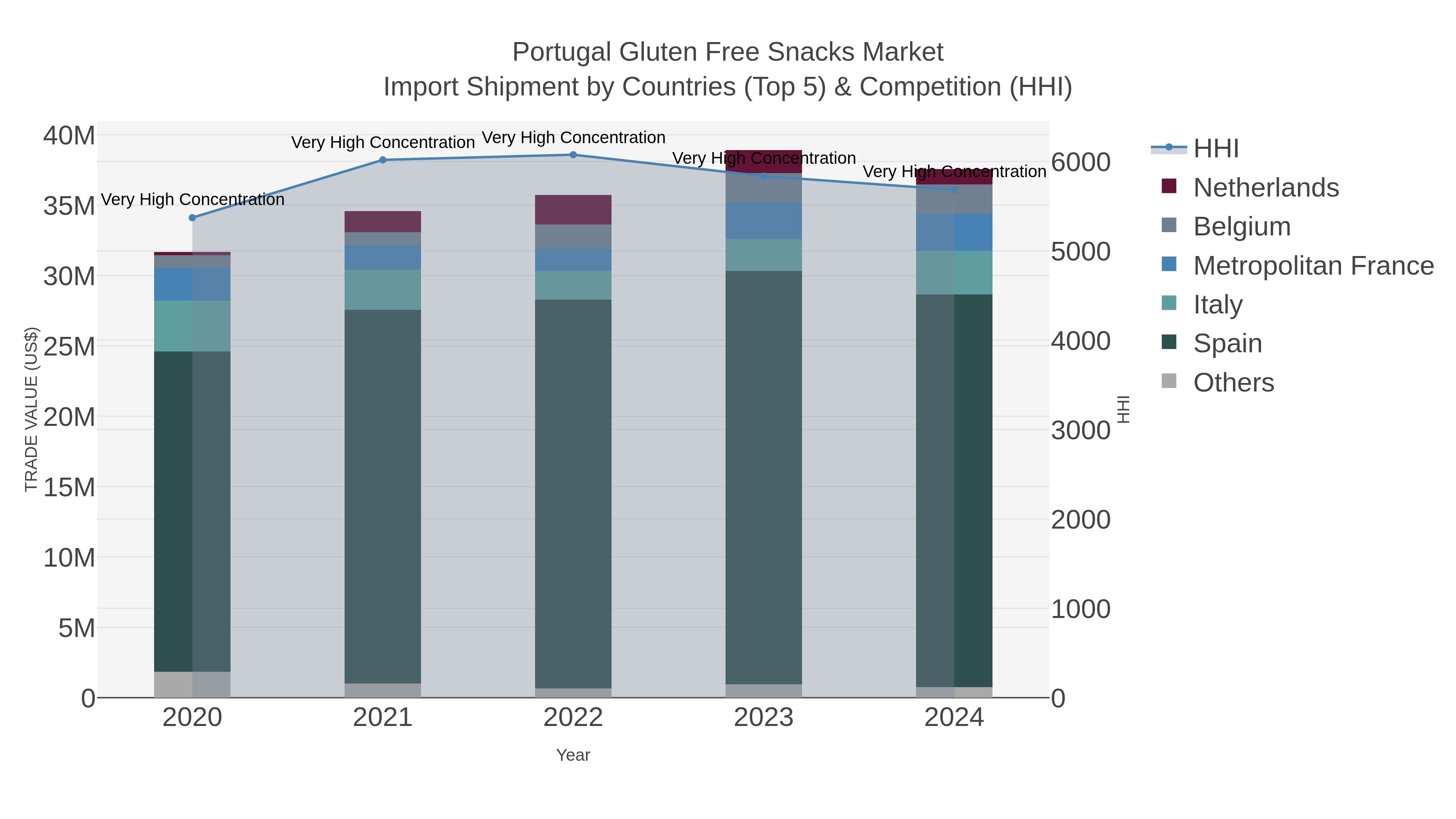 Portugal Gluten Free Snacks Market Import Shipment by Countries (Top 5) & Competition (HHI)