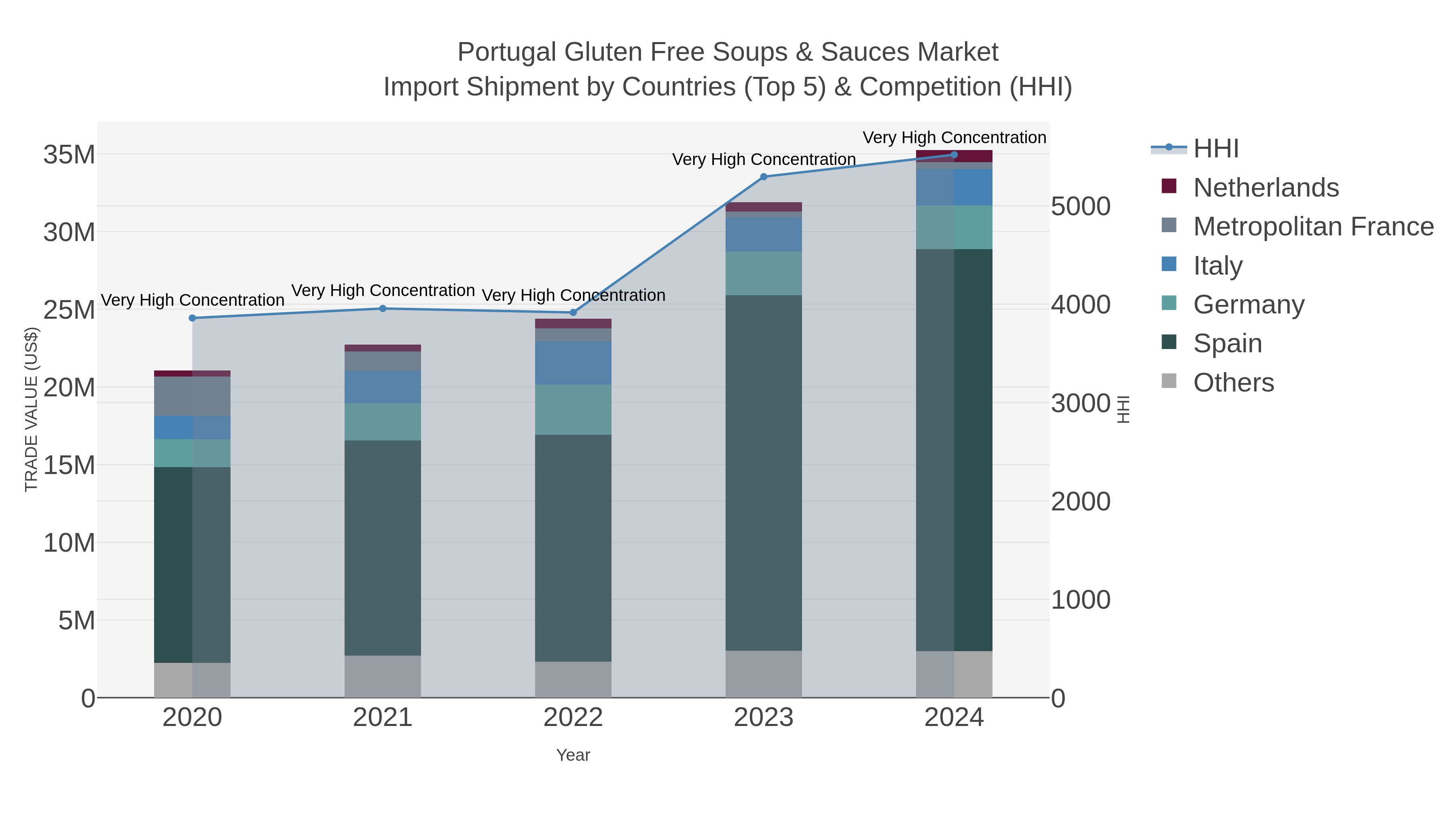 Portugal Gluten Free Soups & Sauces Market Import Shipment by Countries (Top 5) & Competition (HHI)