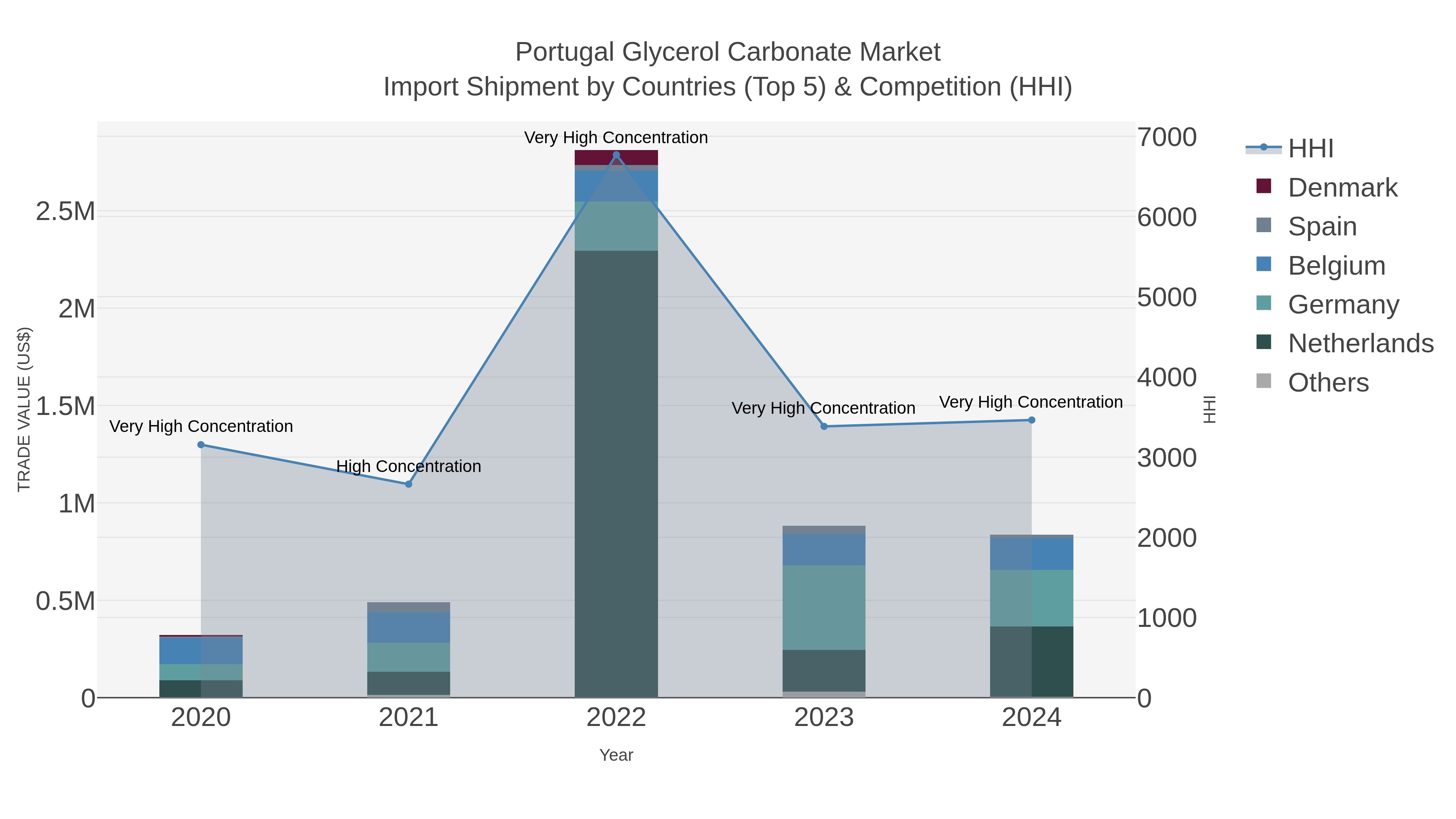 Portugal Glycerol Carbonate Market Import Shipment by Countries (Top 5) & Competition (HHI)