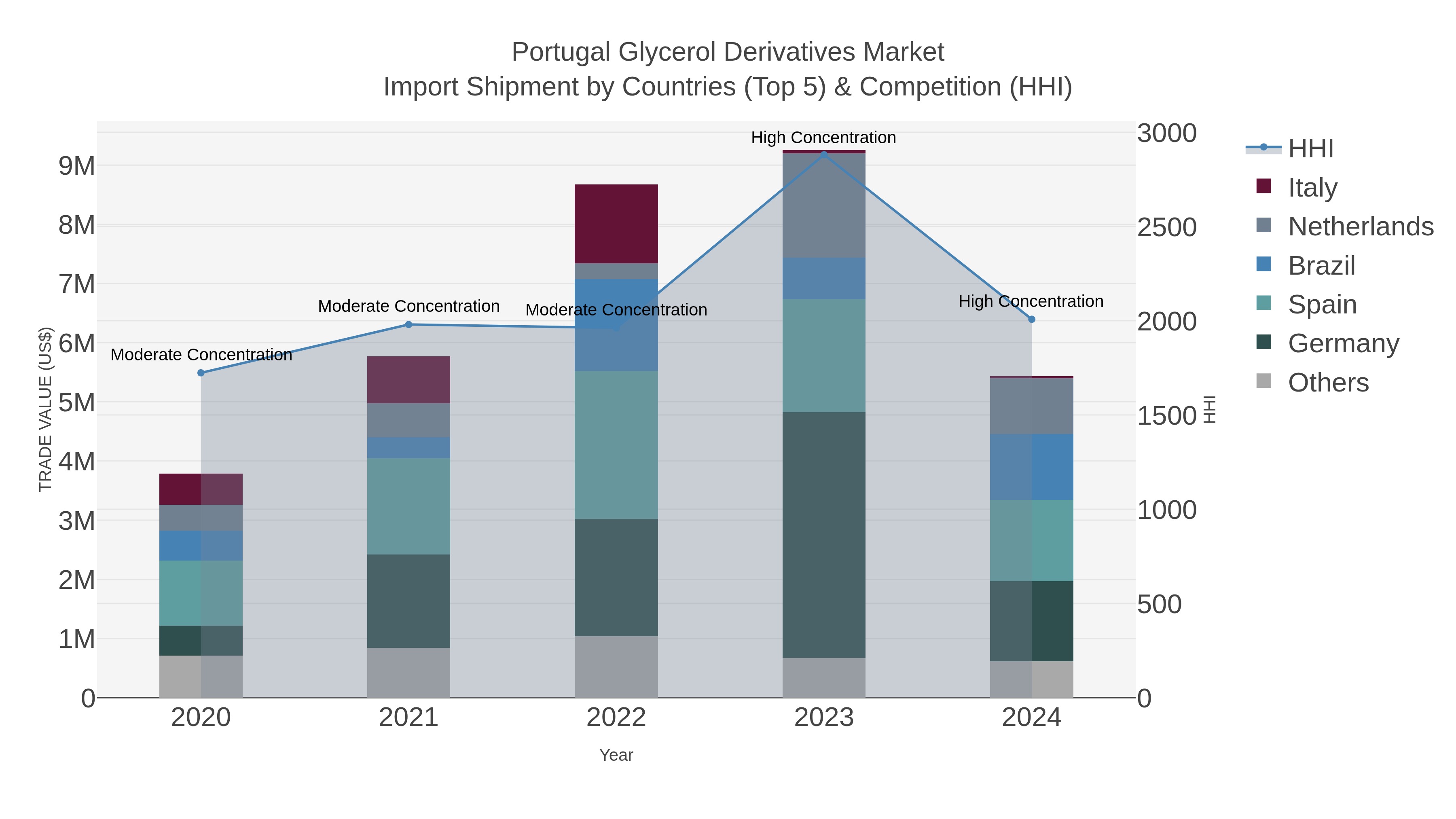 Portugal Glycerol Derivatives Market Import Shipment by Countries (Top 5) & Competition (HHI)