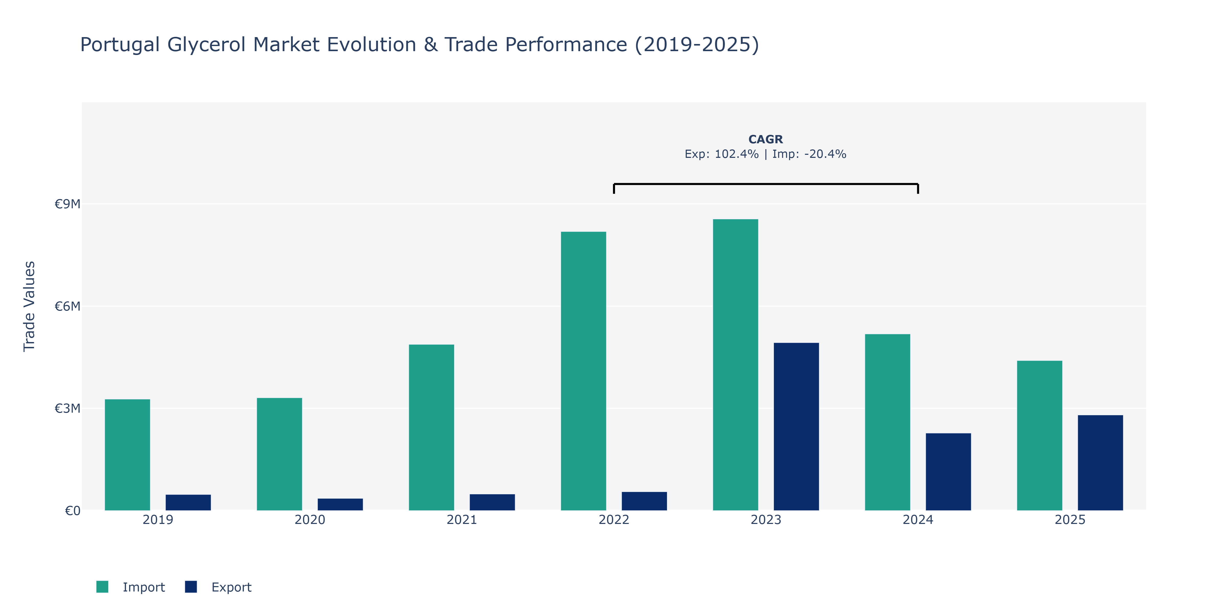 Portugal Glycerol Market: Production & Trade Performance (2019-2025) Size