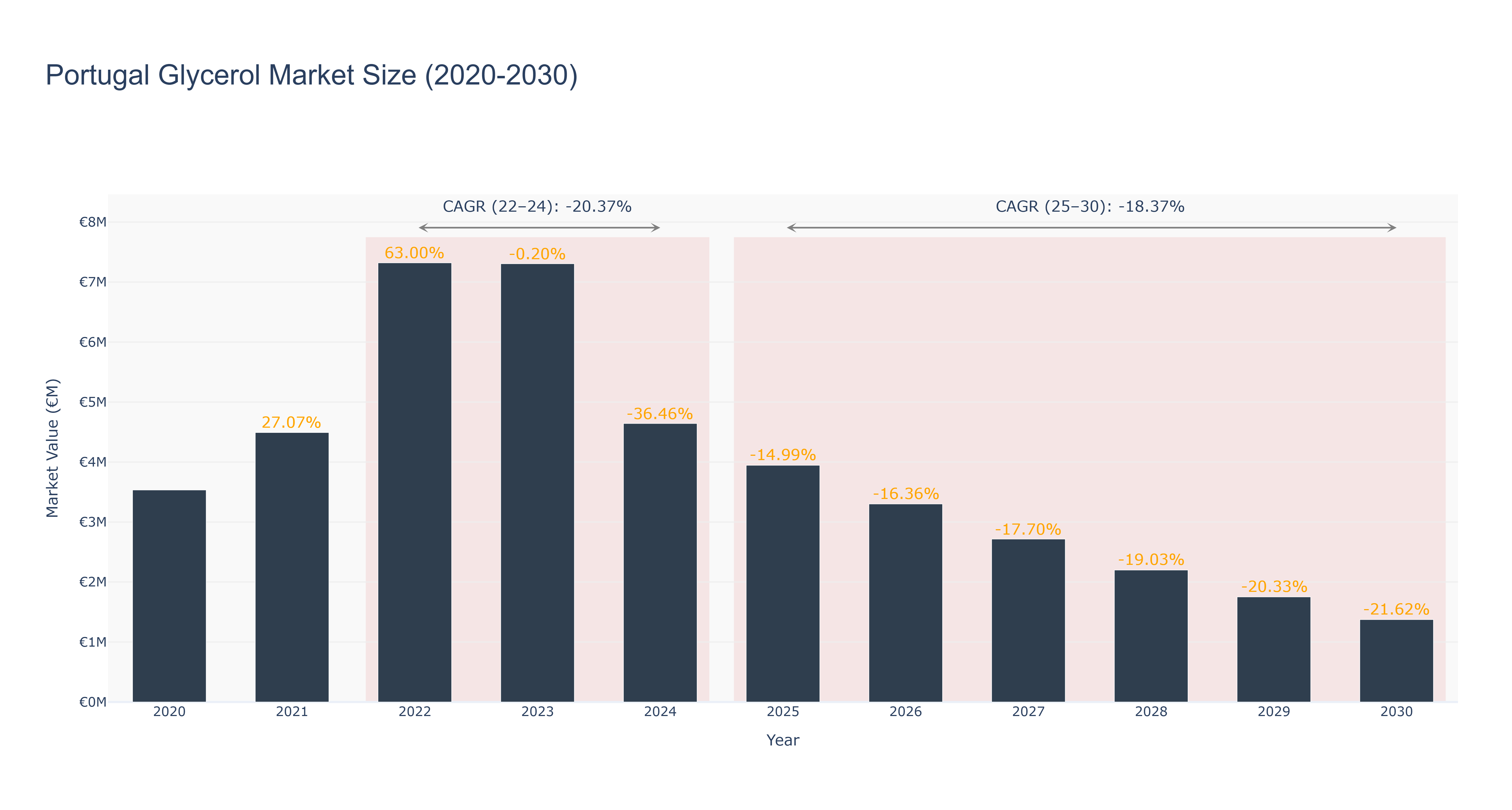 Portugal Glycerol Market Size (2020-2030) Size