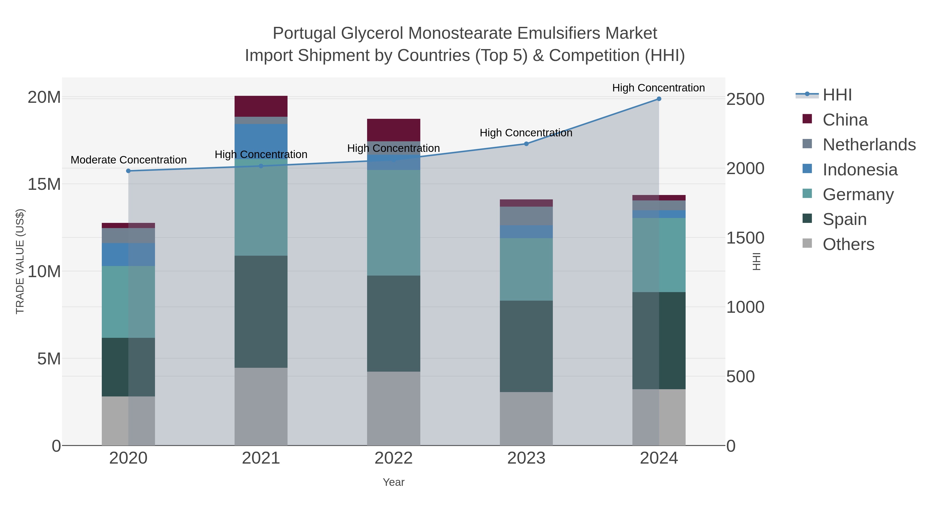 Portugal Glycerol Monostearate Emulsifiers Market Import Shipment by Countries (Top 5) & Competition (HHI)