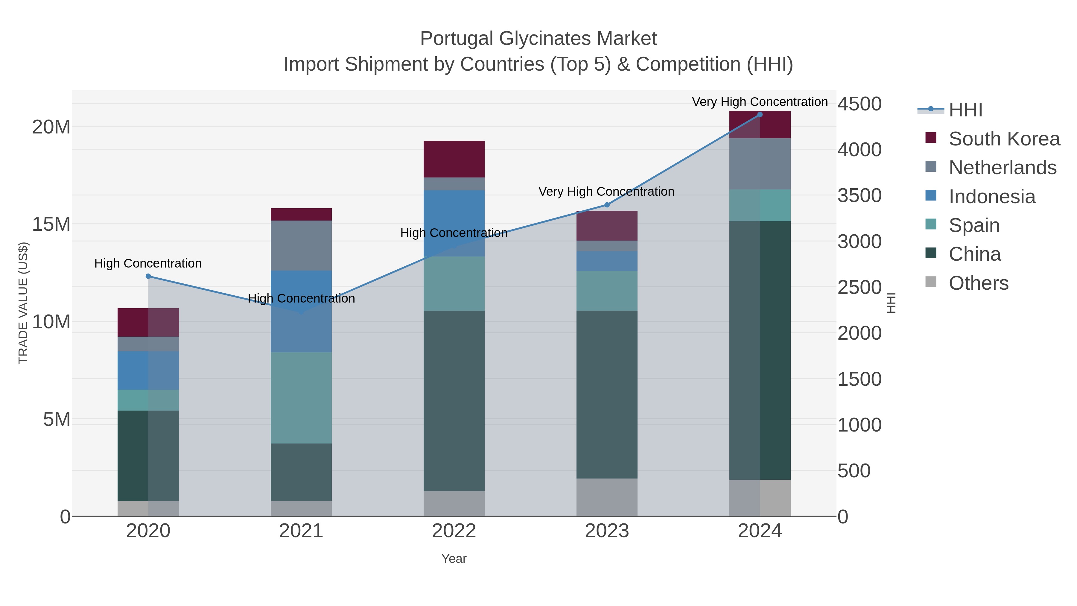 Portugal Glycinates Market Import Shipment by Countries (Top 5) & Competition (HHI)