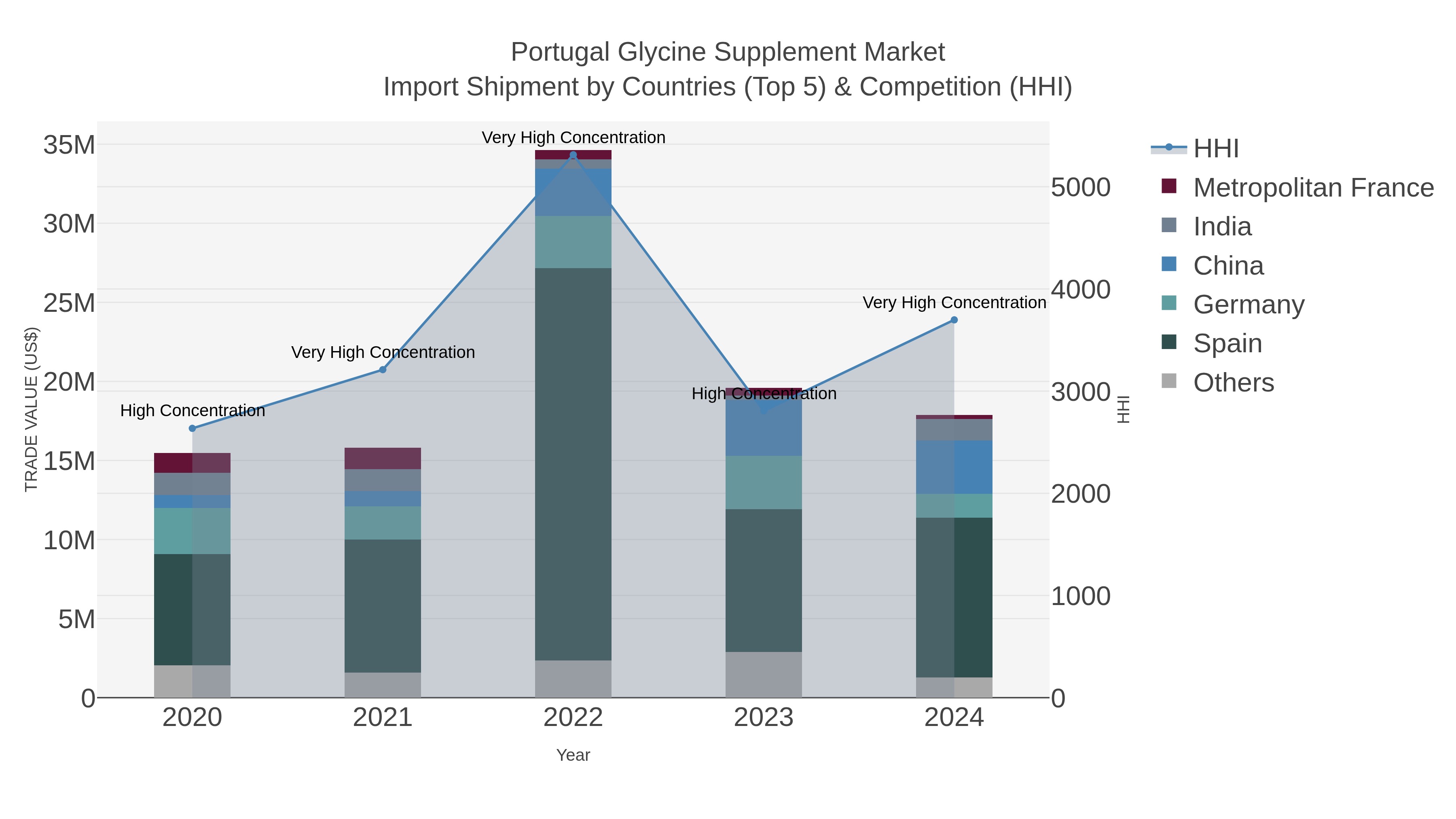 Portugal Glycine Supplement Market Import Shipment by Countries (Top 5) & Competition (HHI)