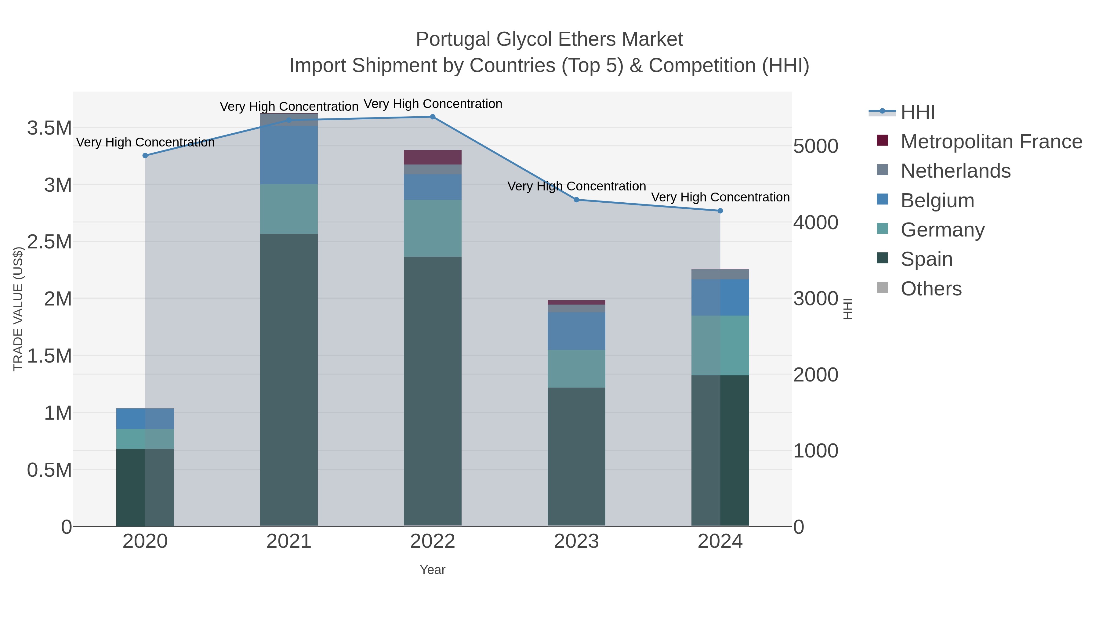 Portugal Glycol Ethers Market Import Shipment by Countries (Top 5) & Competition (HHI)