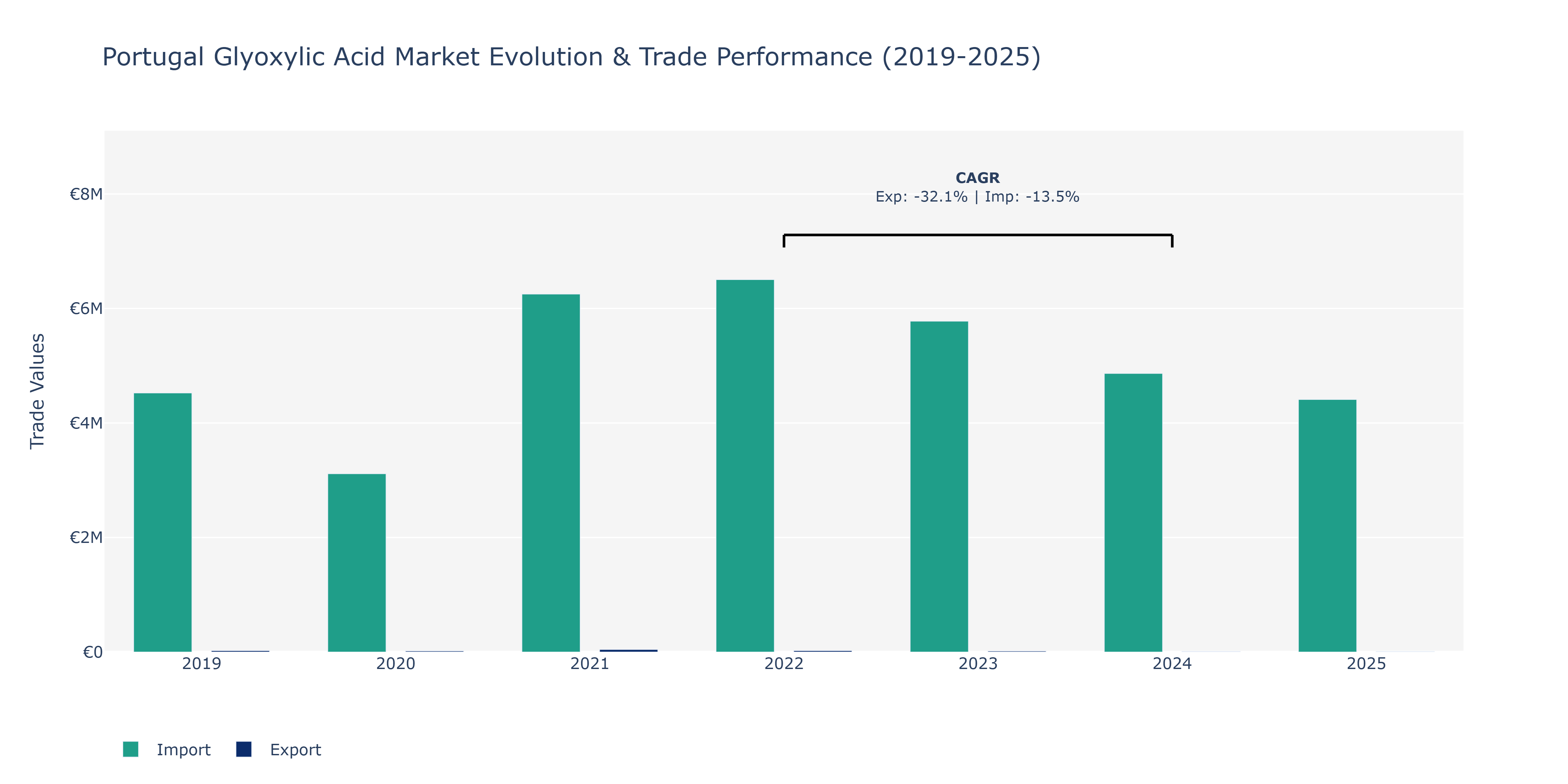 Portugal Glyoxylic Acid Market: Production & Trade Performance (2019-2025)