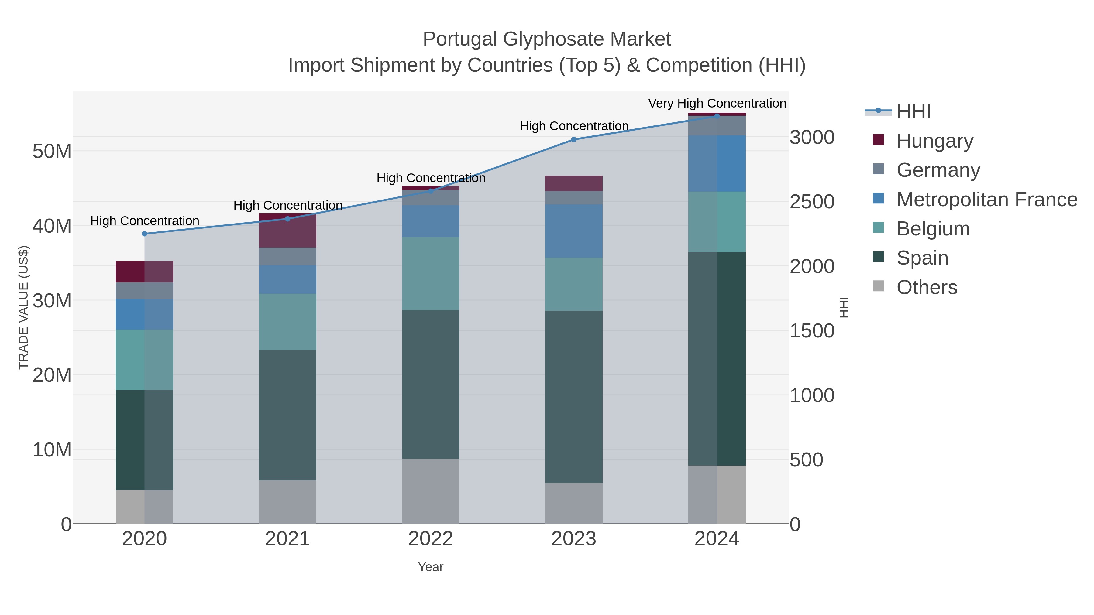 Portugal Glyphosate Market Import Shipment by Countries (Top 5) & Competition (HHI)