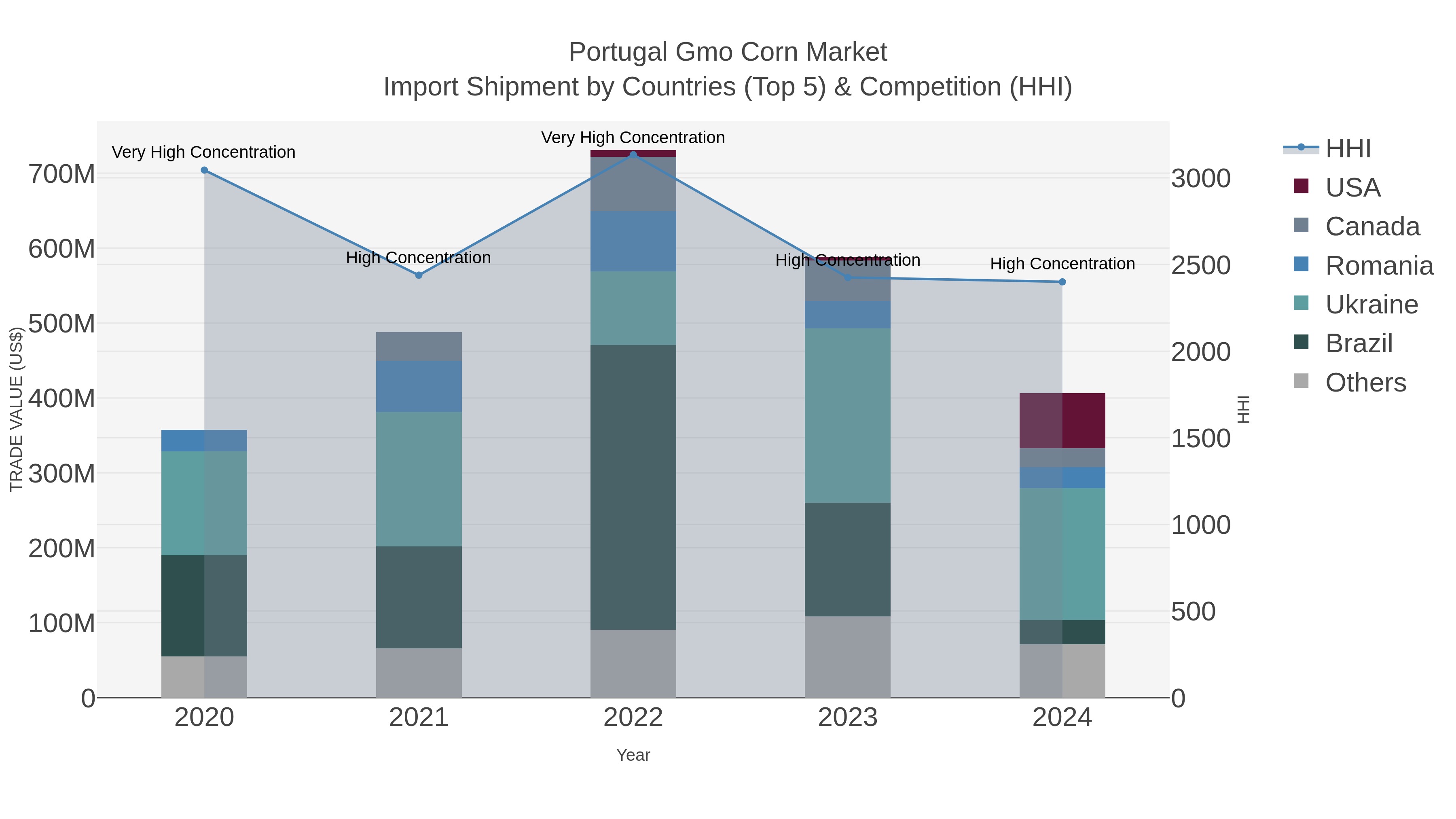 Portugal Gmo Corn Market Import Shipment by Countries (Top 5) & Competition (HHI)