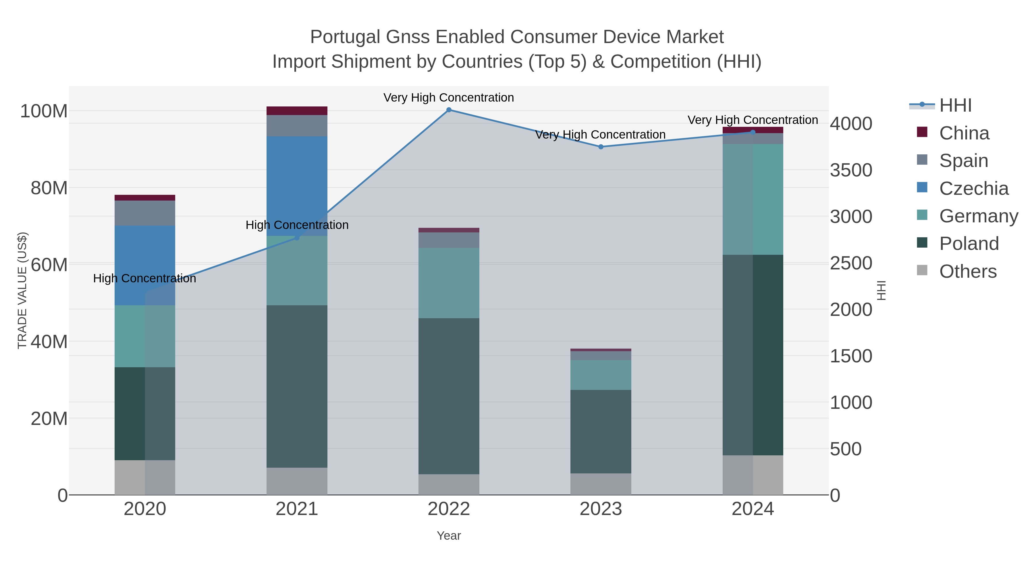 Portugal Gnss Enabled Consumer Device Market Import Shipment by Countries (Top 5) & Competition (HHI)