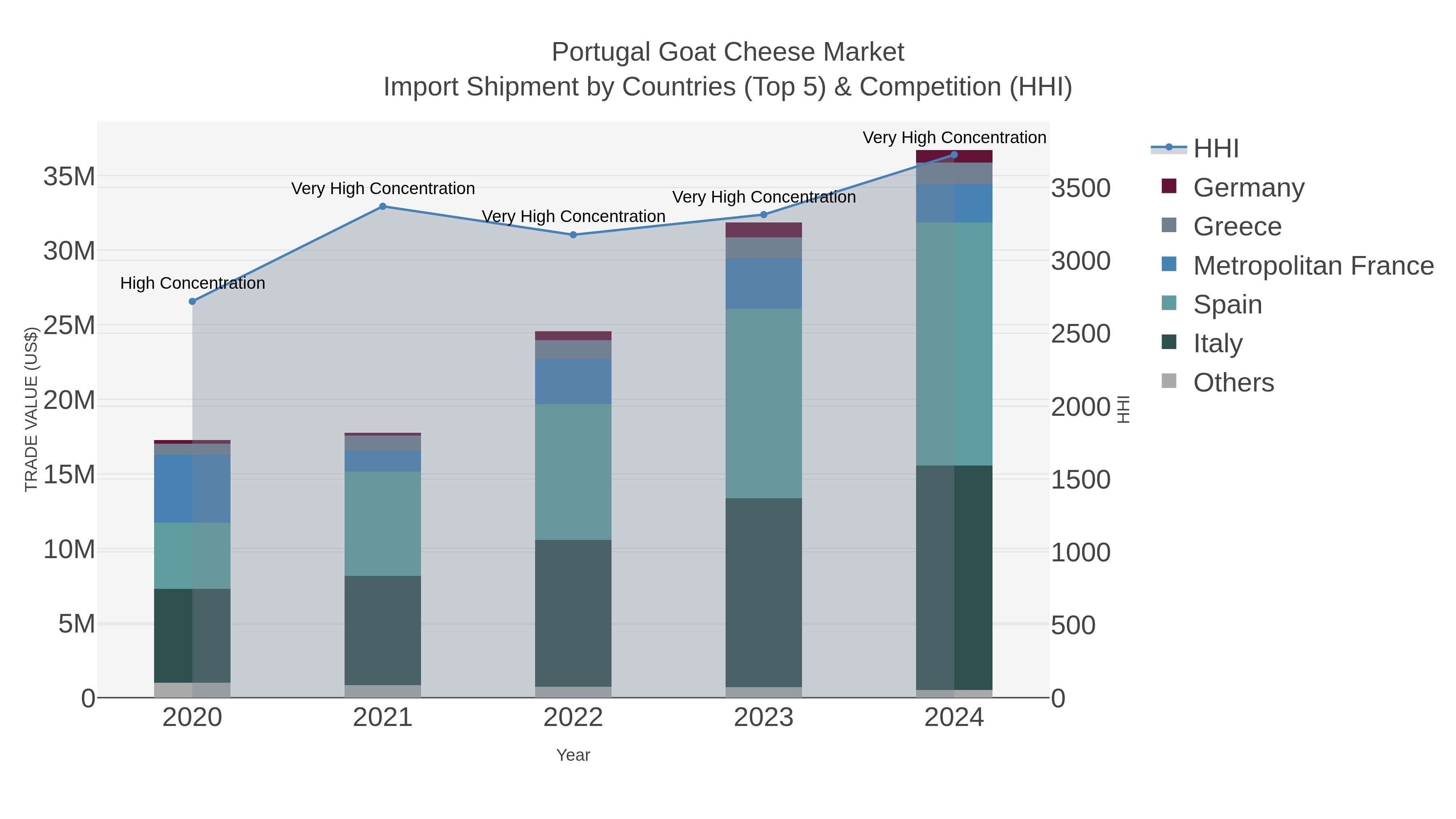 Portugal Goat Cheese Market Import Shipment by Countries (Top 5) & Competition (HHI)