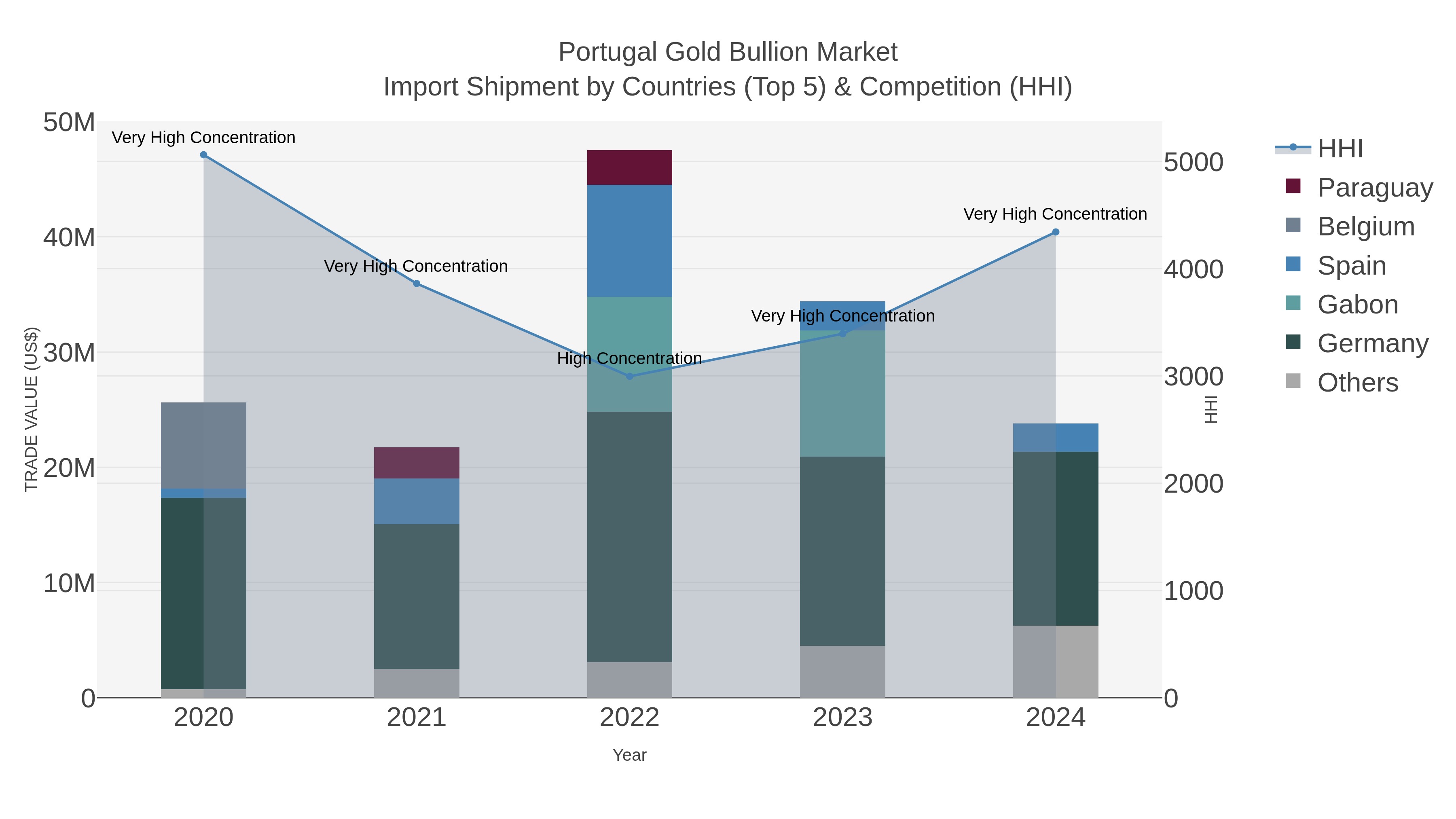 Portugal Gold Bullion Market Import Shipment by Countries (Top 5) & Competition (HHI)