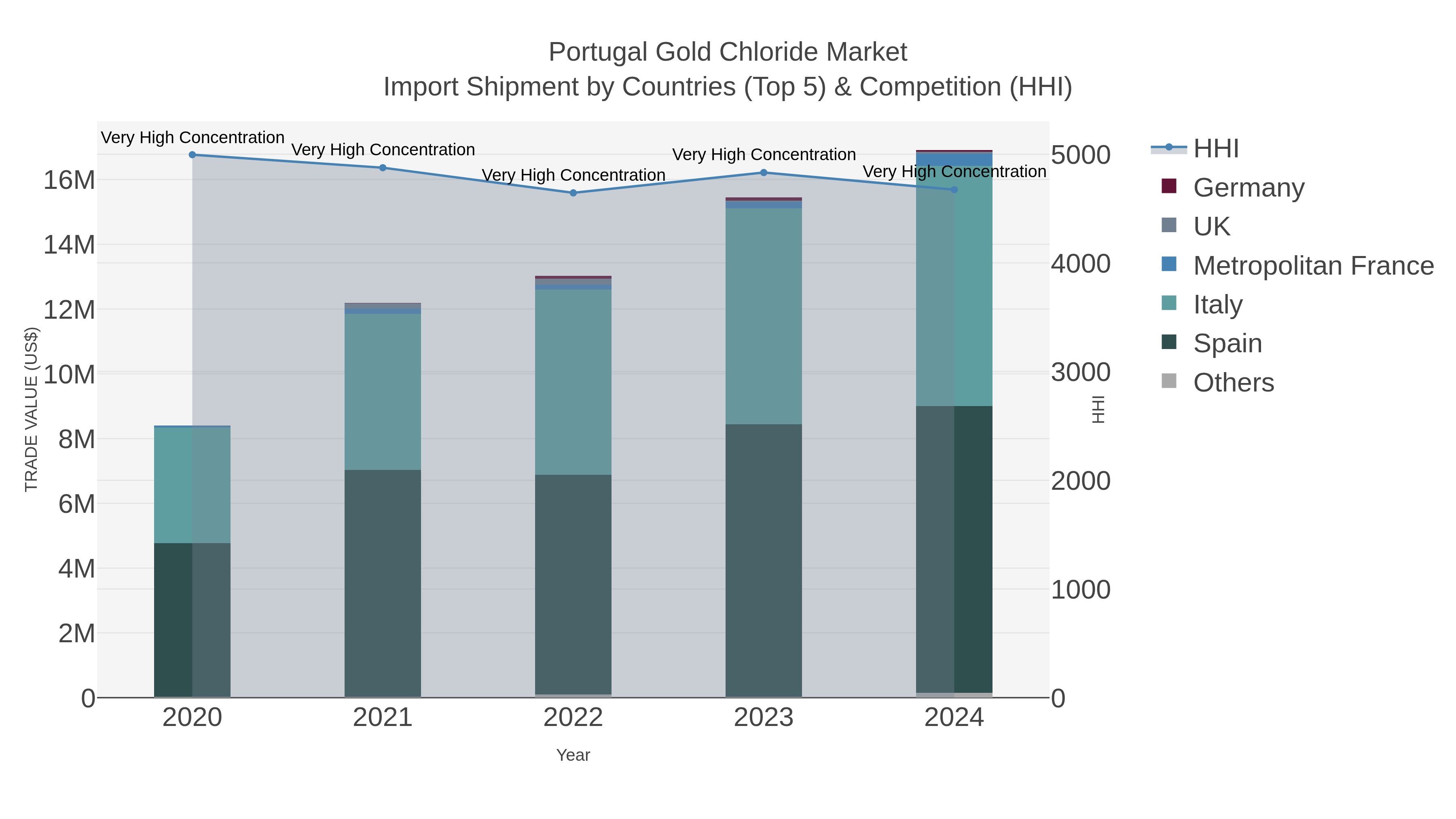 Portugal Gold Chloride Market Import Shipment by Countries (Top 5) & Competition (HHI)