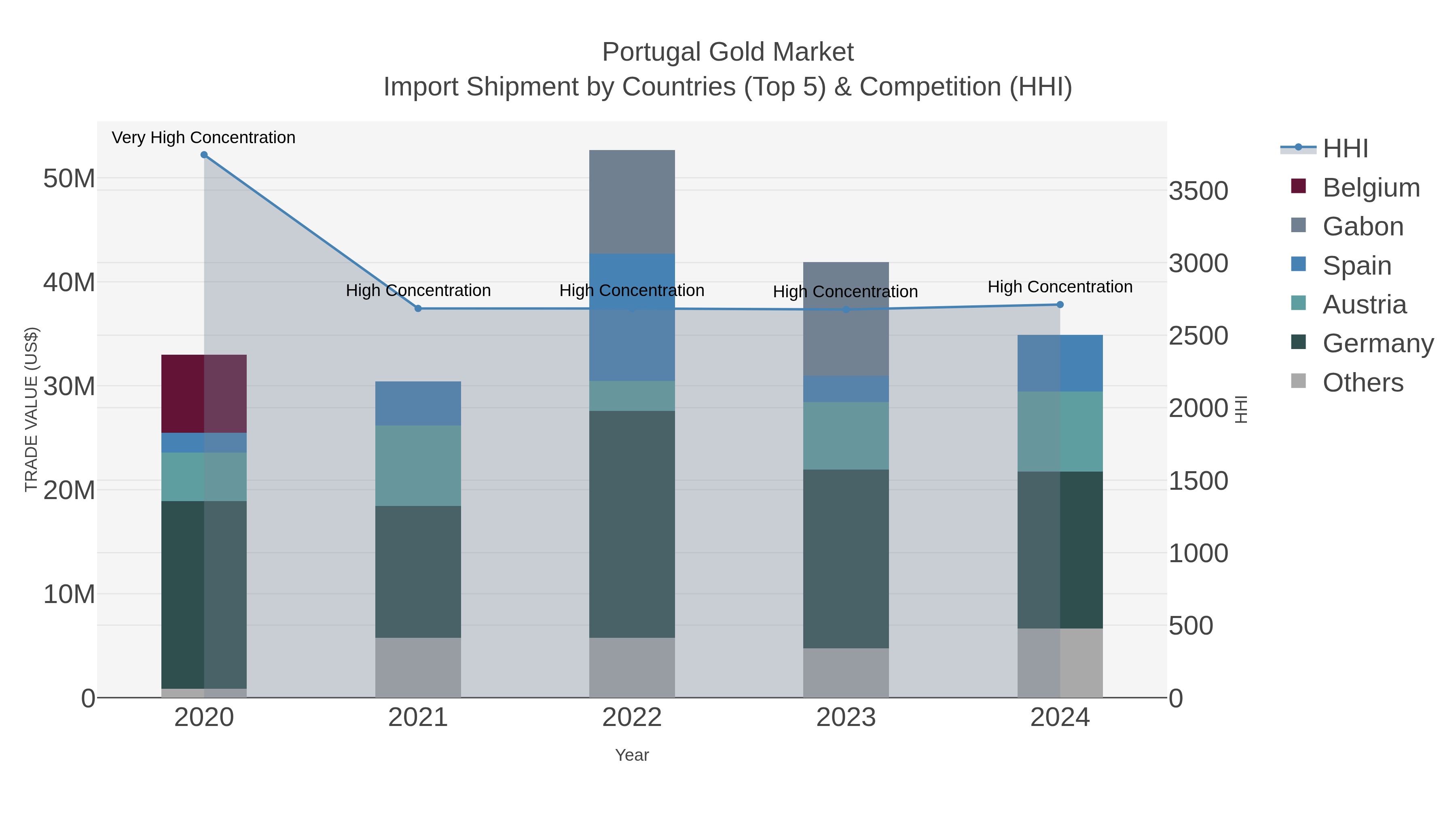 Portugal Gold Market Import Shipment by Countries (Top 5) & Competition (HHI)