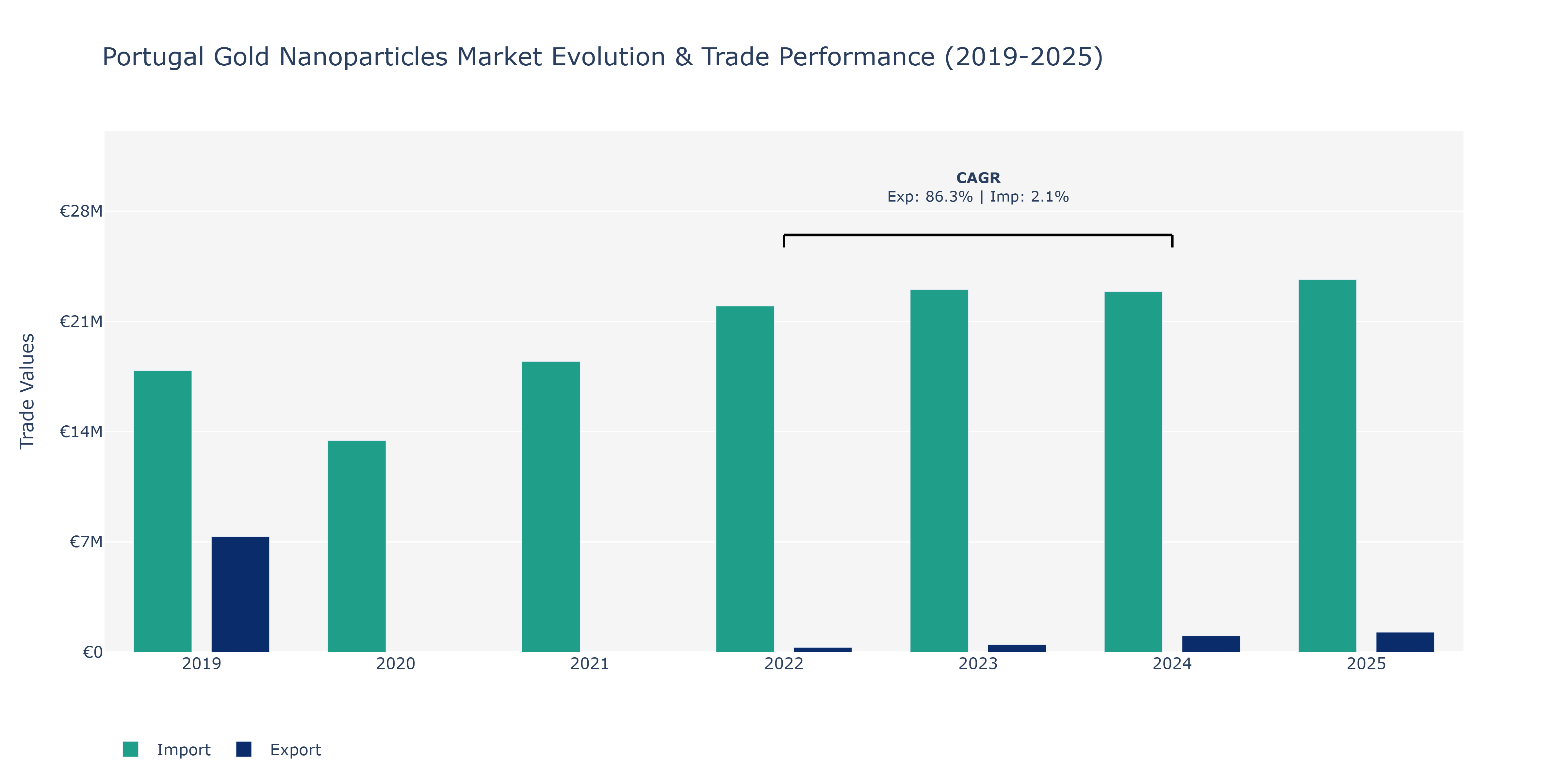 Portugal Gold Nanoparticles Market: Production & Trade Performance (2019-2025)