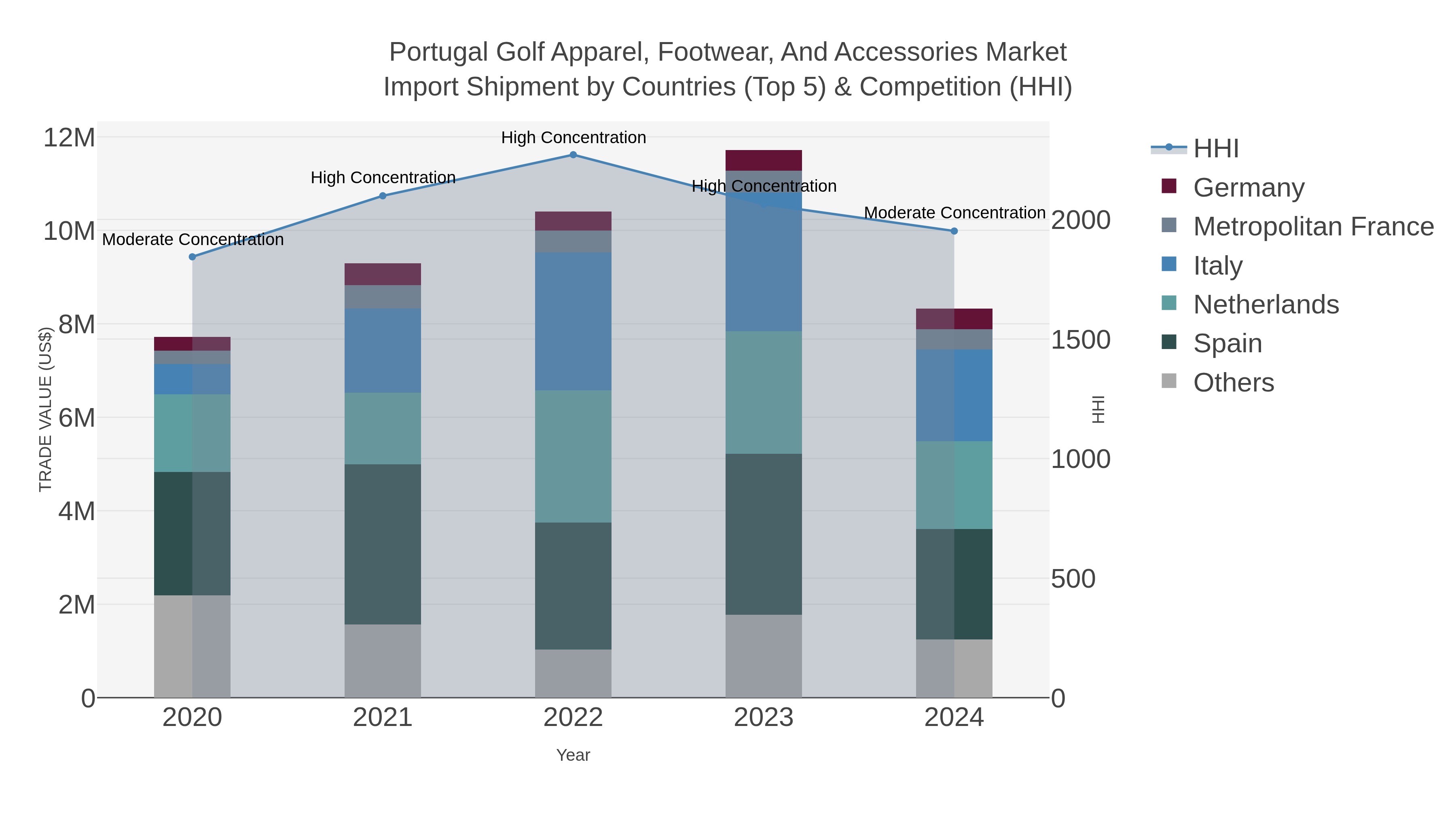 Portugal Golf Apparel, Footwear, And Accessories Market Import Shipment by Countries (Top 5) & Competition (HHI)