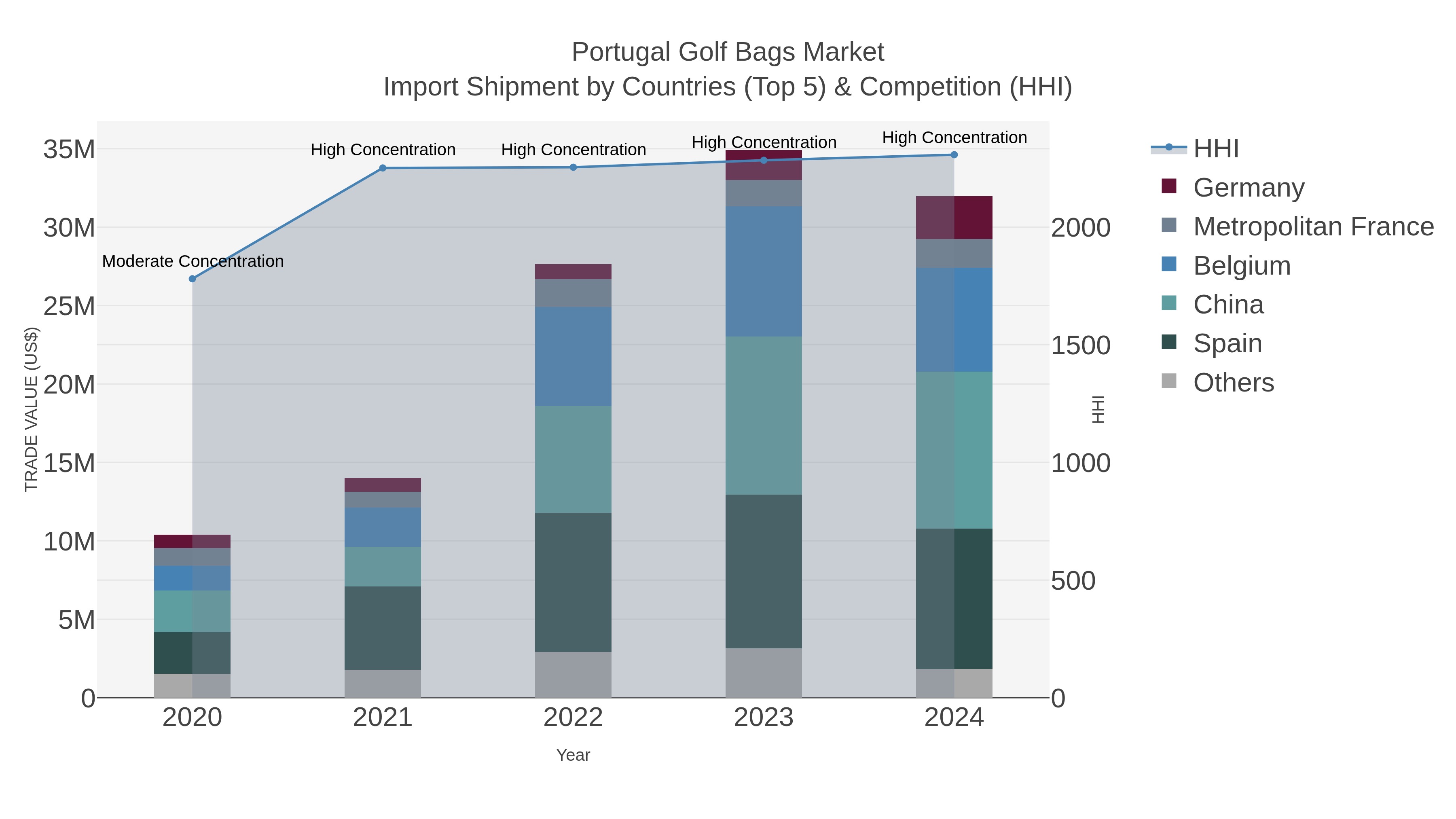 Portugal Golf Bags Market Import Shipment by Countries (Top 5) & Competition (HHI)