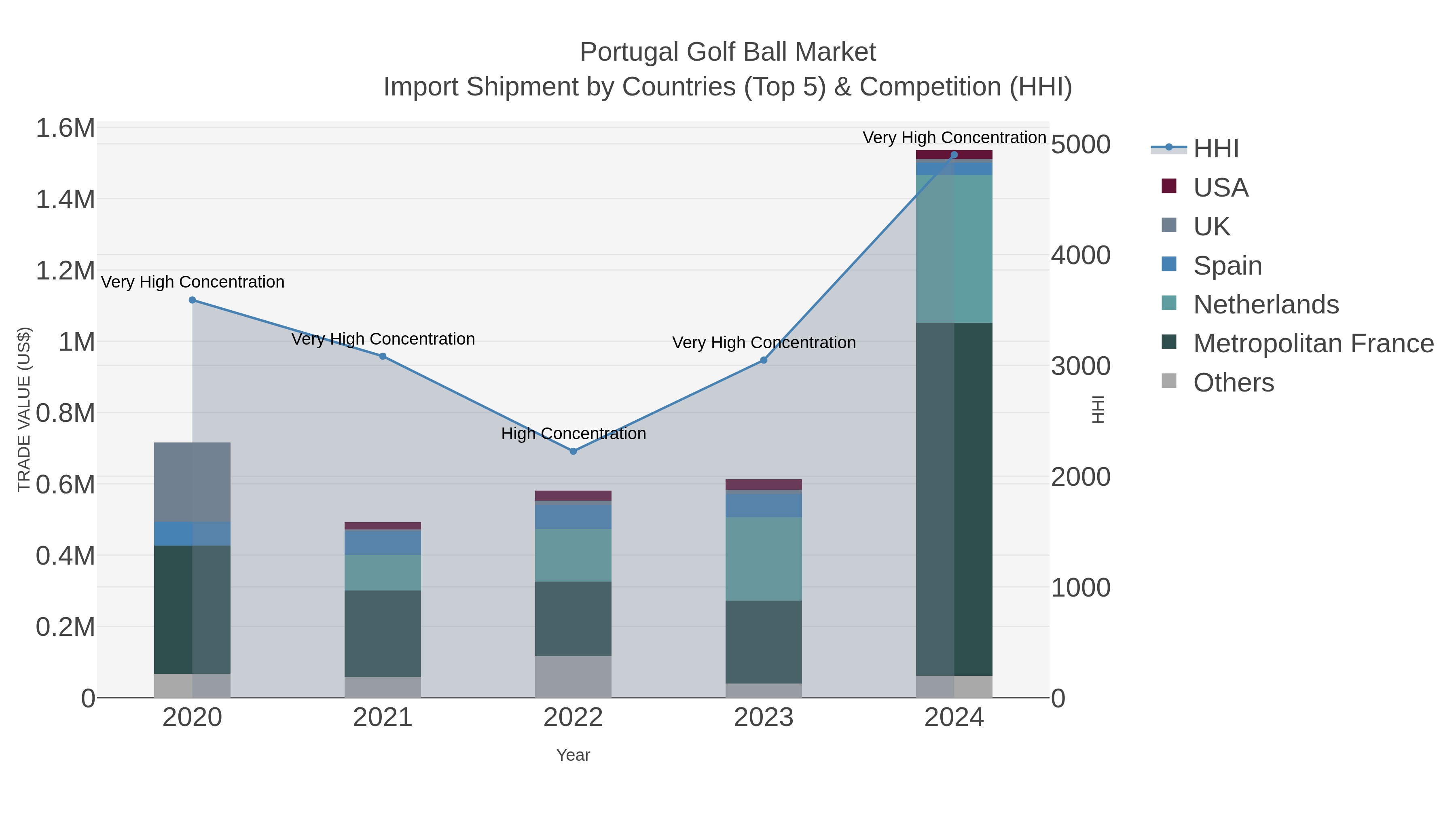 Portugal Golf Ball Market Import Shipment by Countries (Top 5) & Competition (HHI)