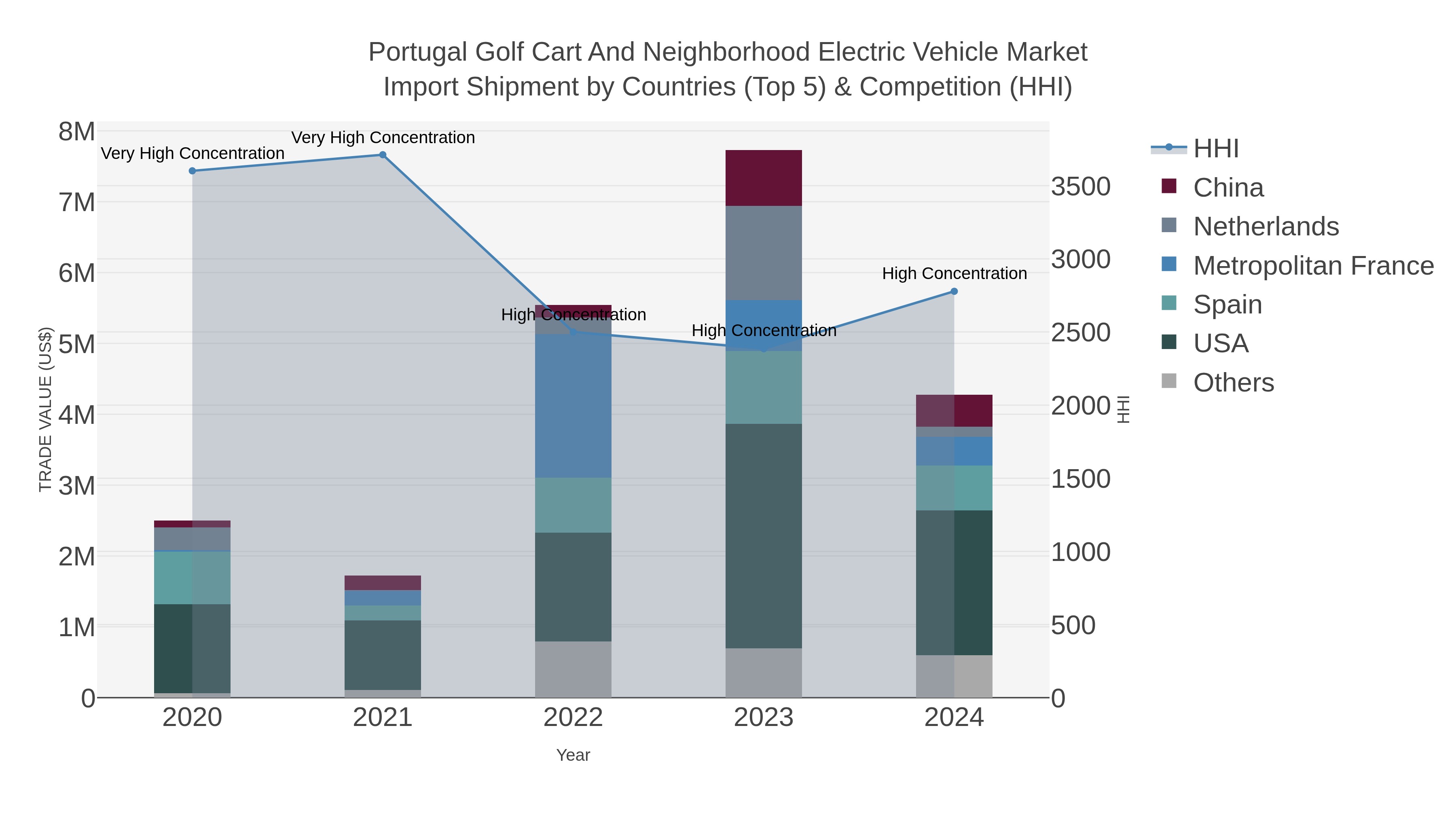 Portugal Golf Cart And Neighborhood Electric Vehicle Market Import Shipment by Countries (Top 5) & Competition (HHI)