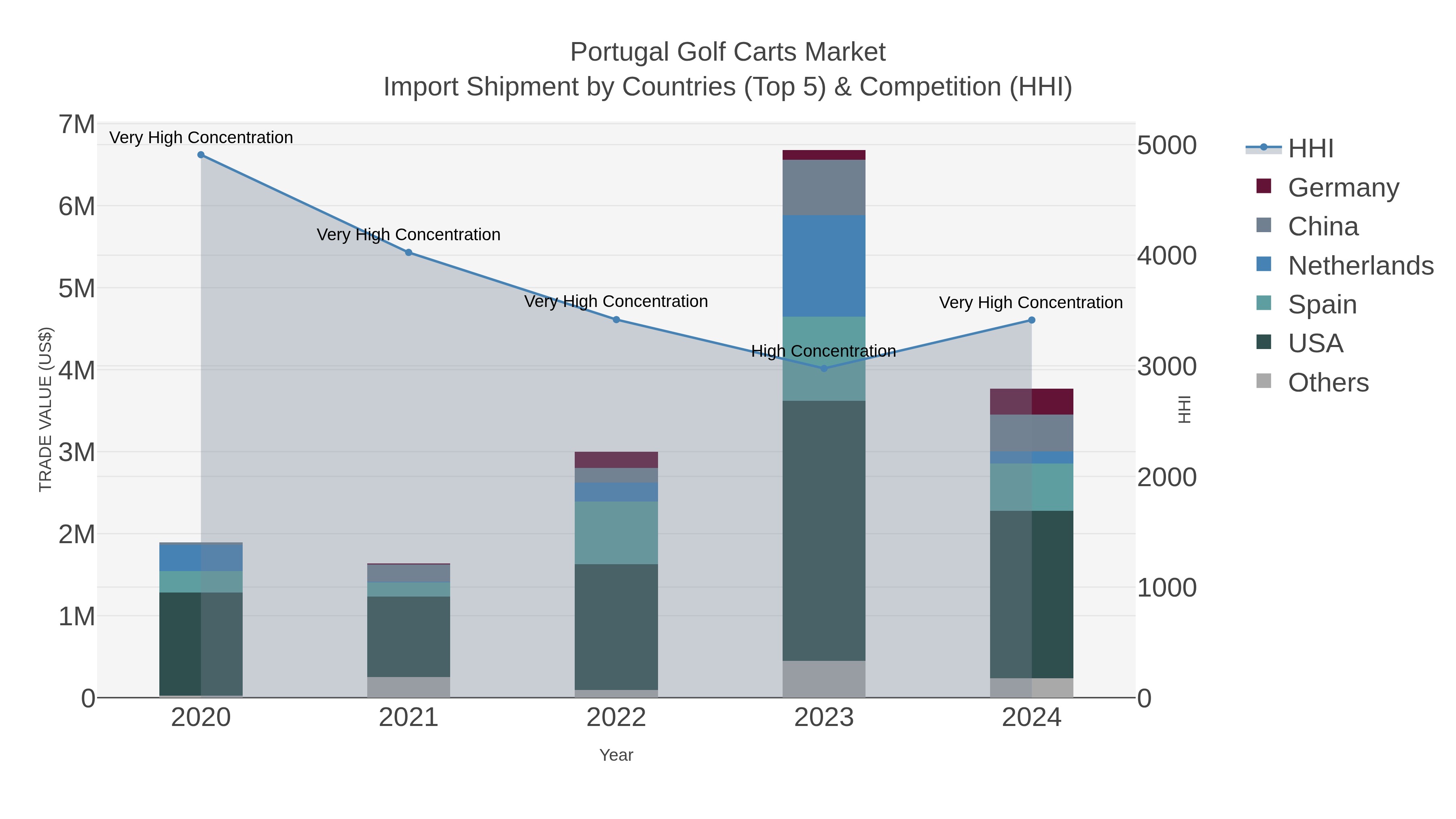 Portugal Golf Carts Market Import Shipment by Countries (Top 5) & Competition (HHI)