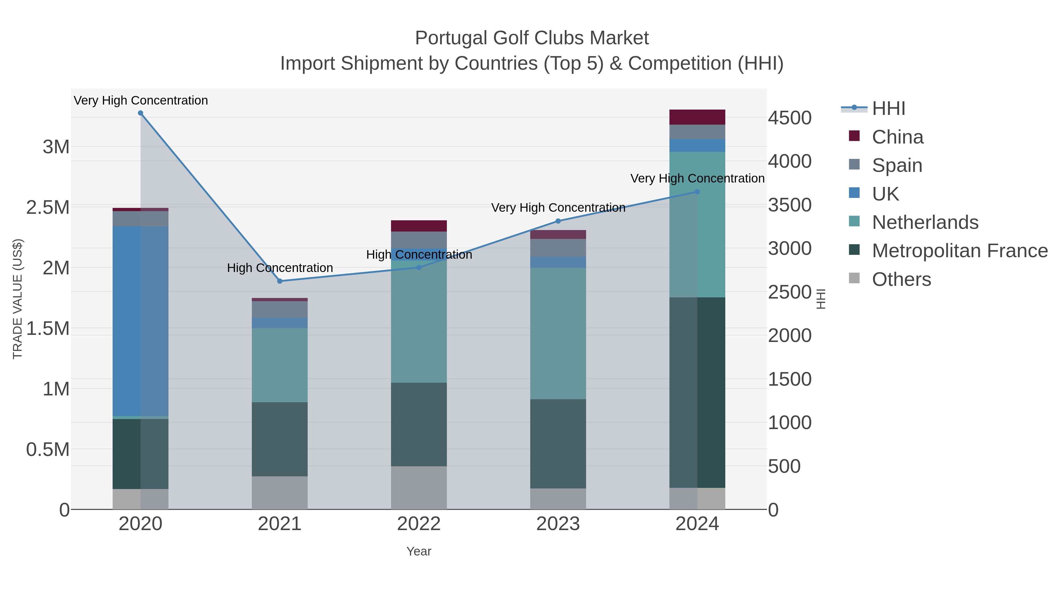 Portugal Golf Clubs Market Import Shipment by Countries (Top 5) & Competition (HHI)