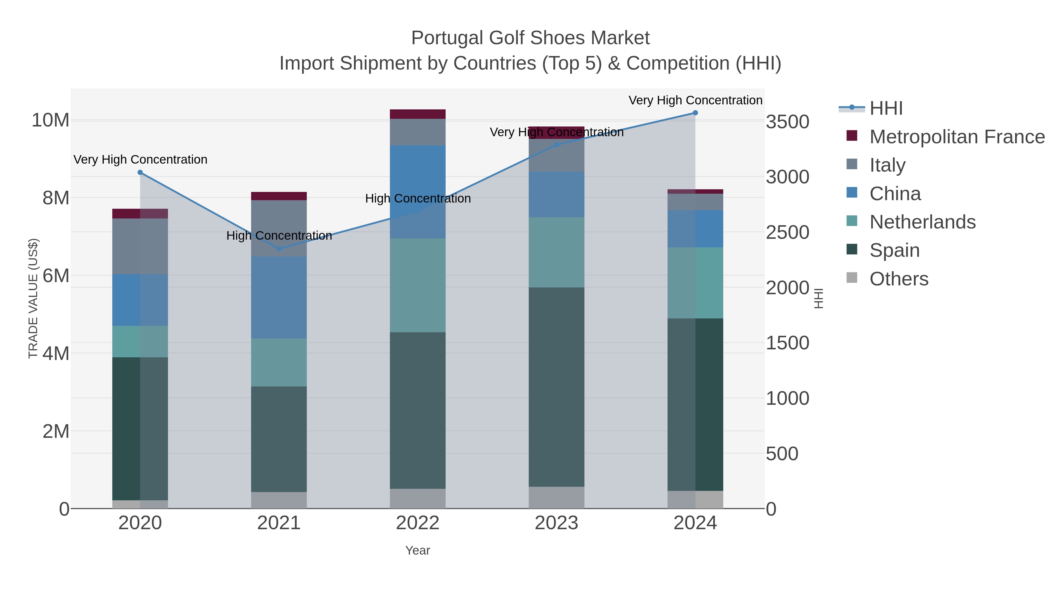 Portugal Golf Shoes Market Import Shipment by Countries (Top 5) & Competition (HHI)