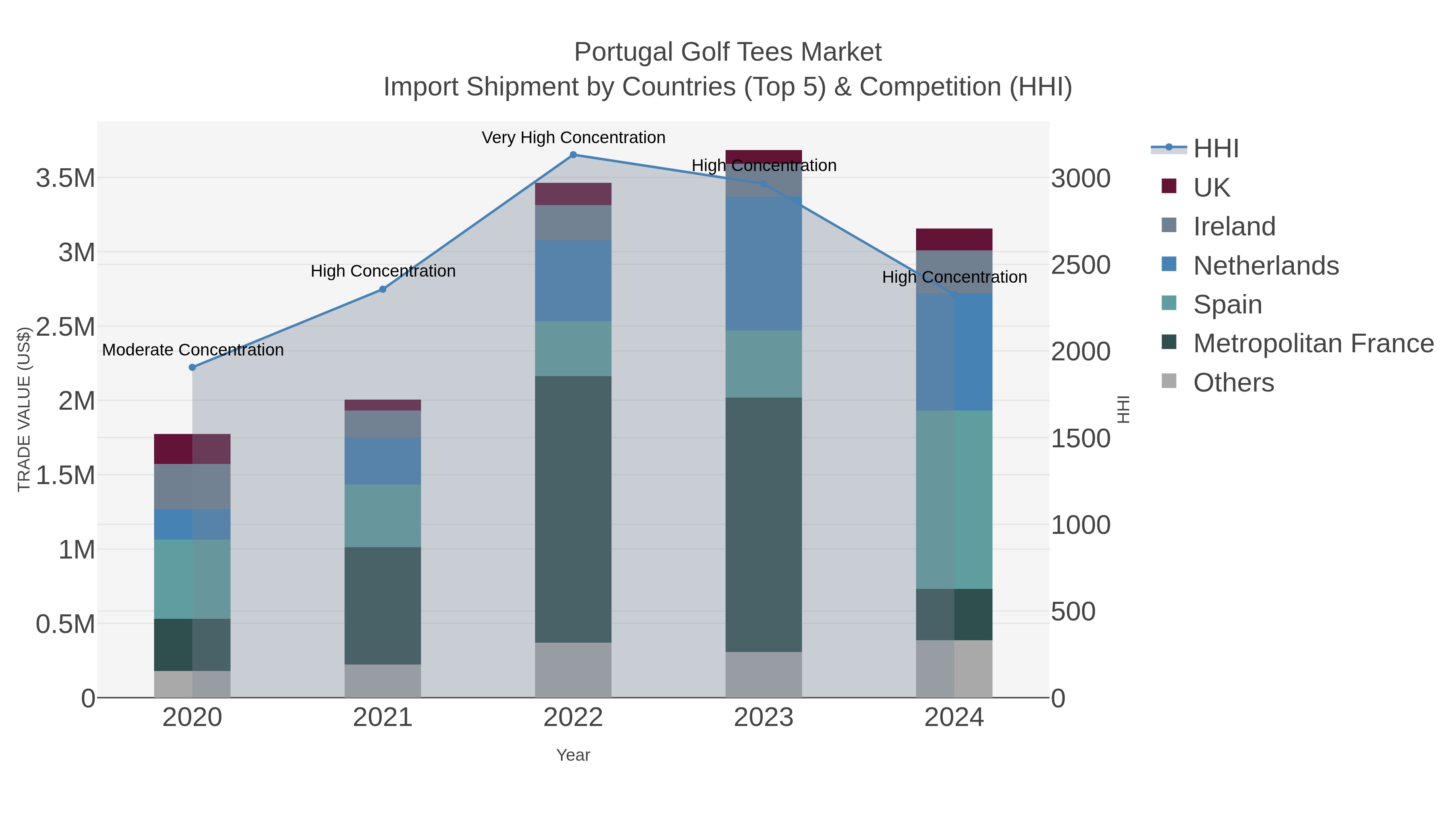 Portugal Golf Tees Market Import Shipment by Countries (Top 5) & Competition (HHI)