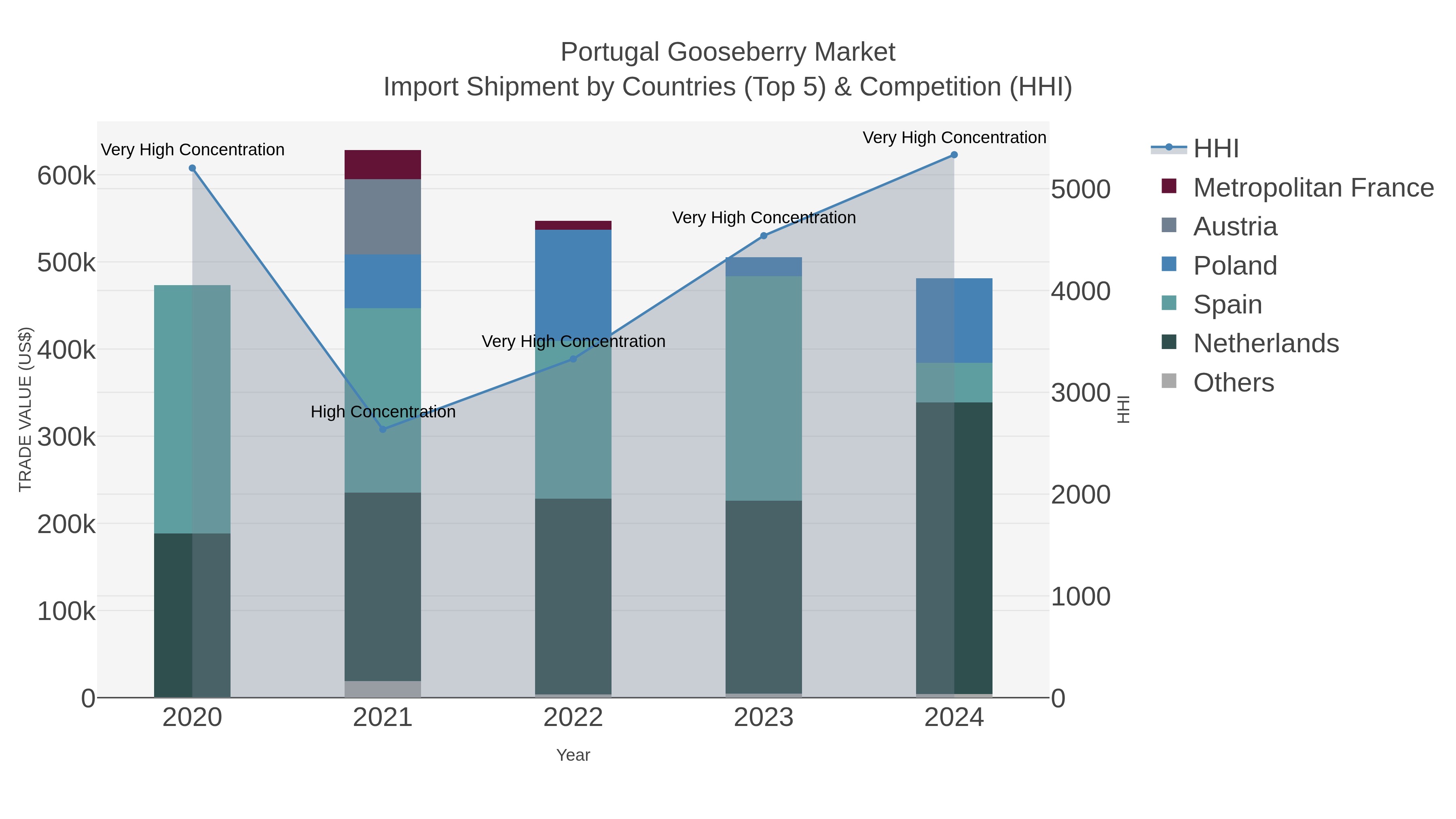 Portugal Gooseberry Market Import Shipment by Countries (Top 5) & Competition (HHI)
