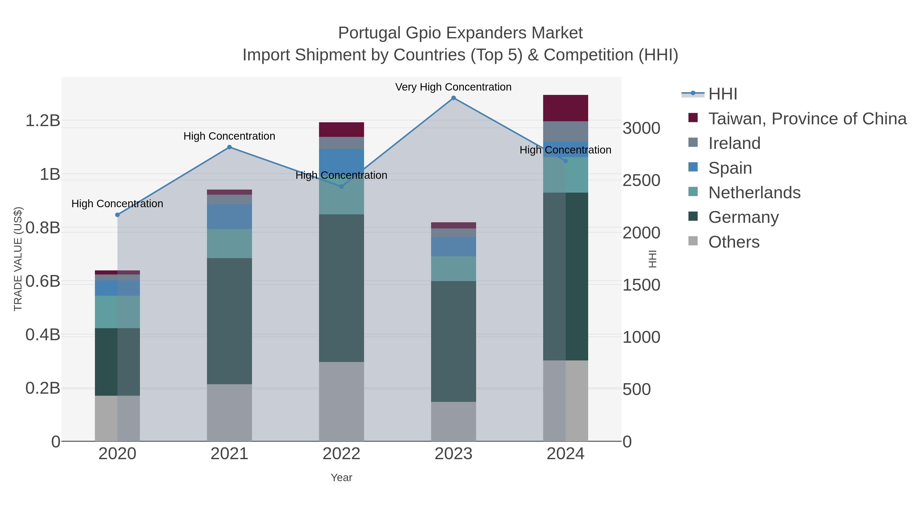 Portugal Gpio Expanders Market Import Shipment by Countries (Top 5) & Competition (HHI)