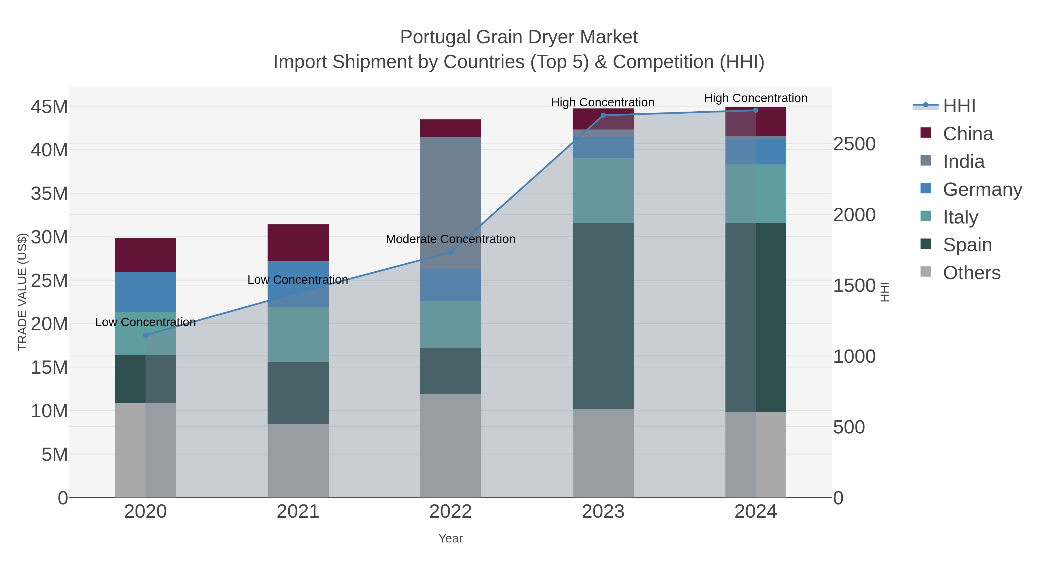 Portugal Grain Dryer Market Import Shipment by Countries (Top 5) & Competition (HHI)