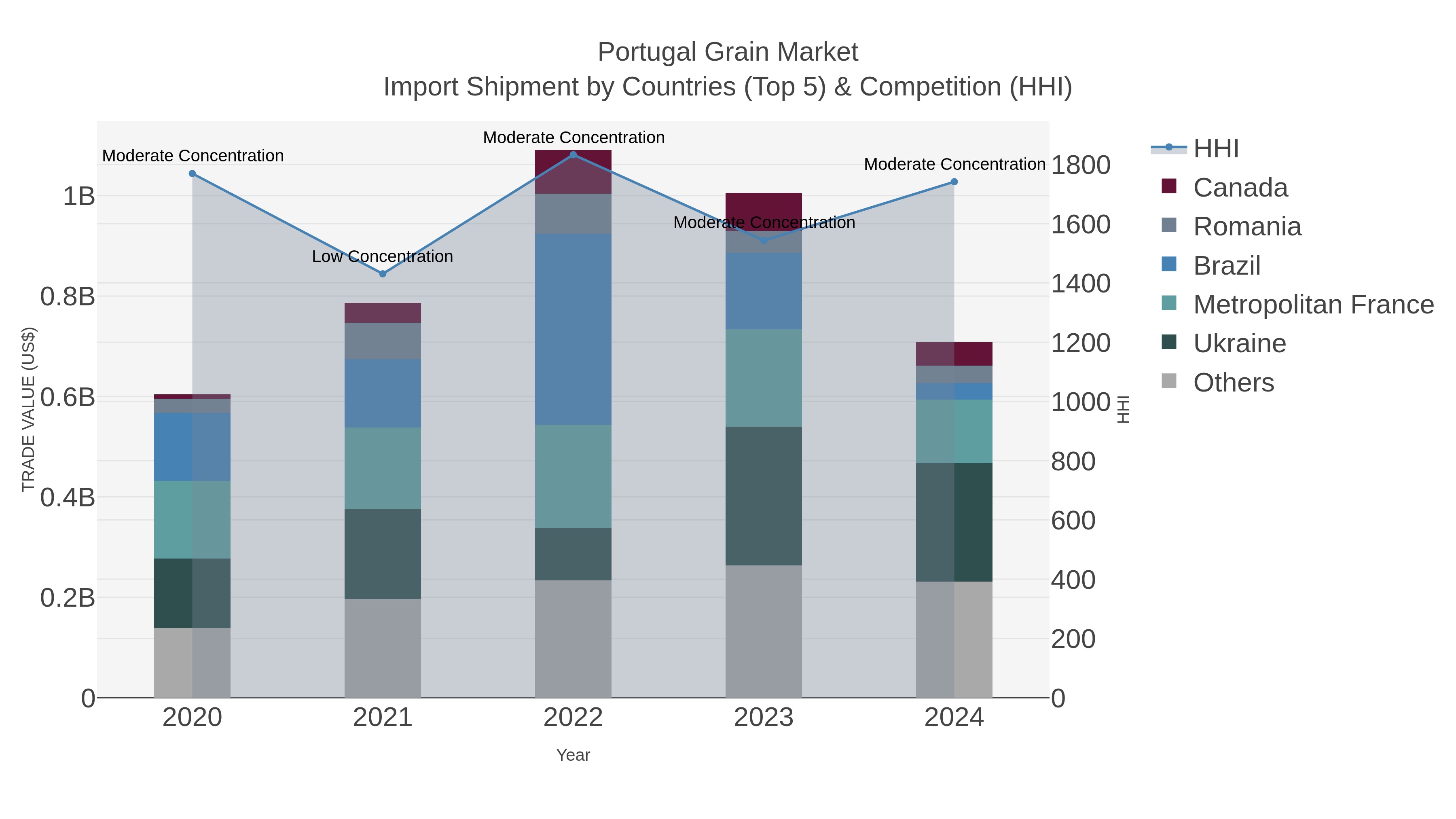 Portugal Grain Market Import Shipment by Countries (Top 5) & Competition (HHI)