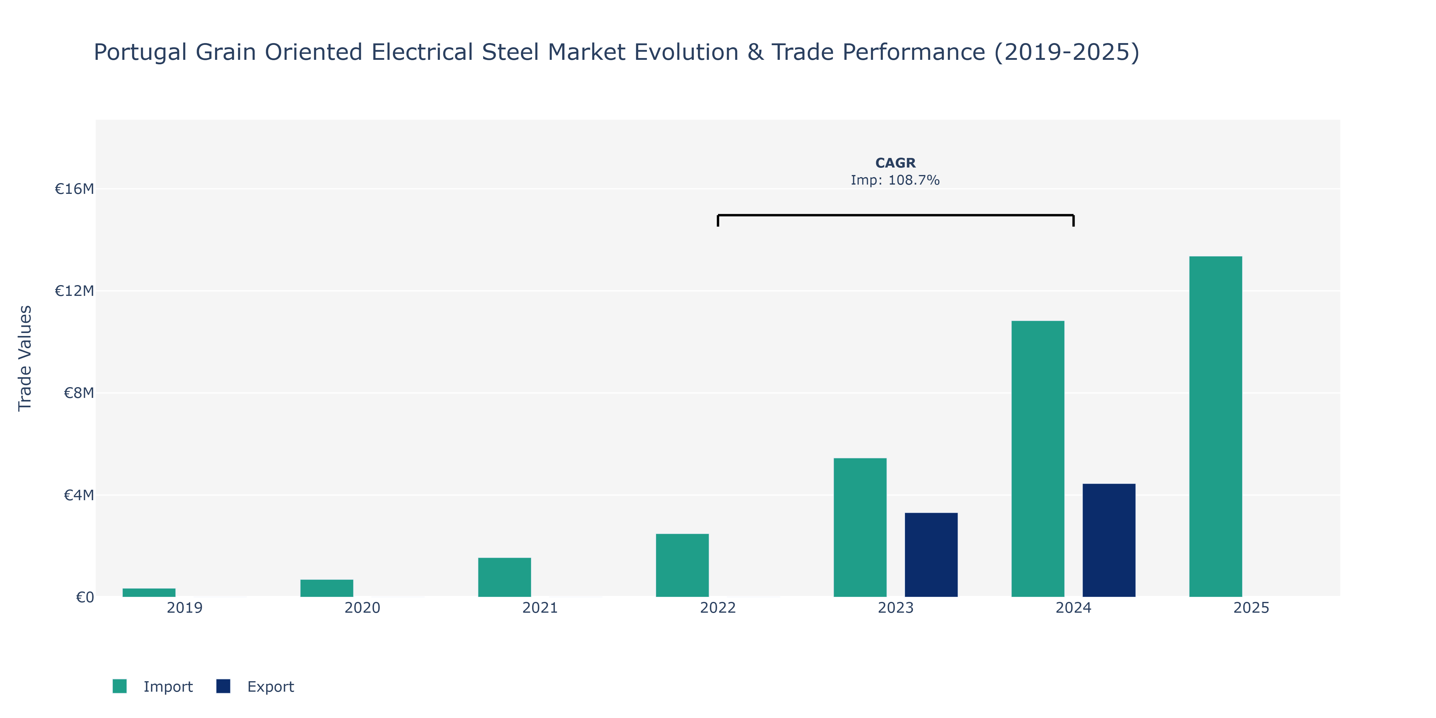 Portugal Grain Oriented Electrical Steel Market: Production & Trade Performance (2019-2025)