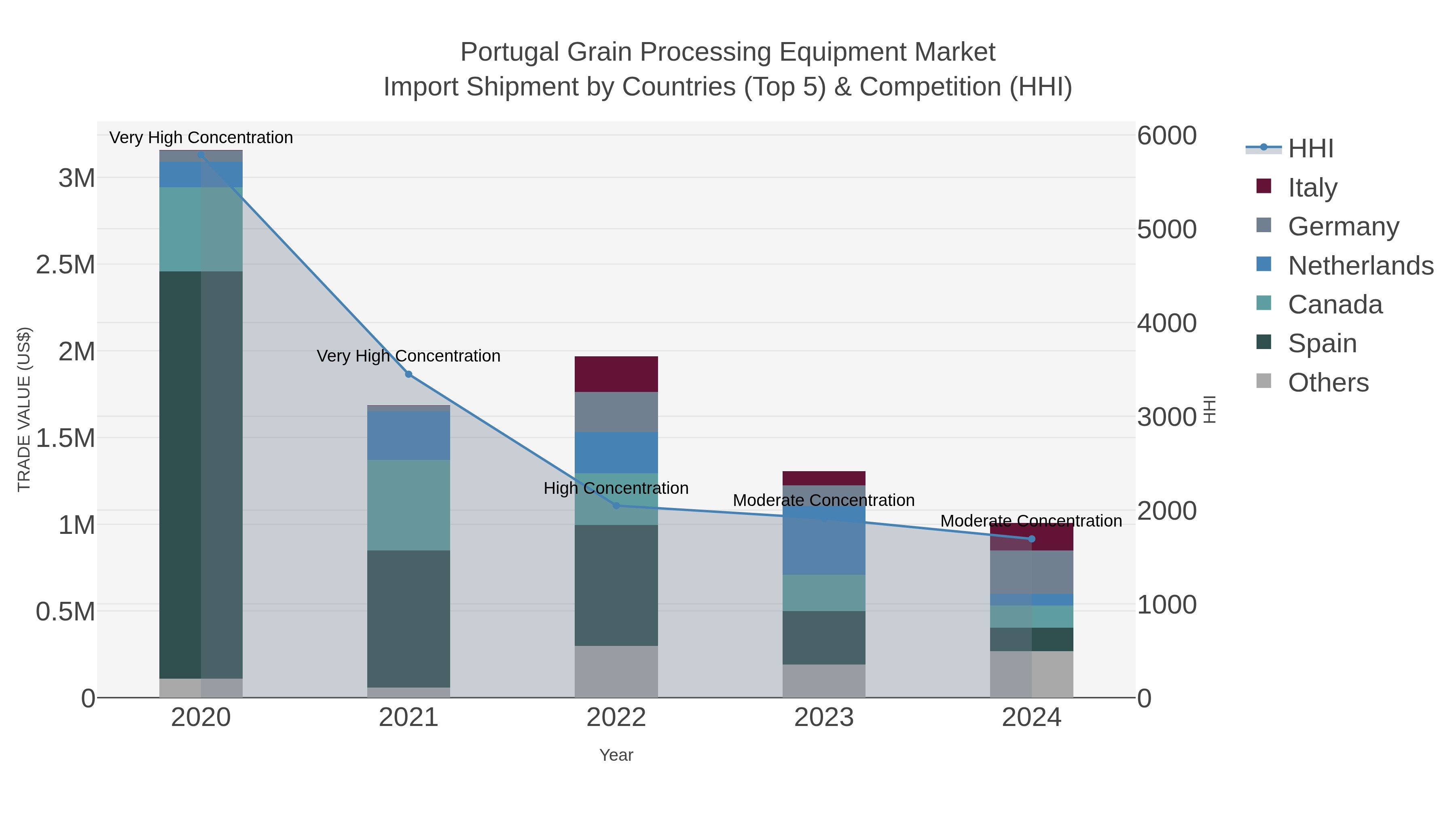 Portugal Grain Processing Equipment Market Import Shipment by Countries (Top 5) & Competition (HHI)