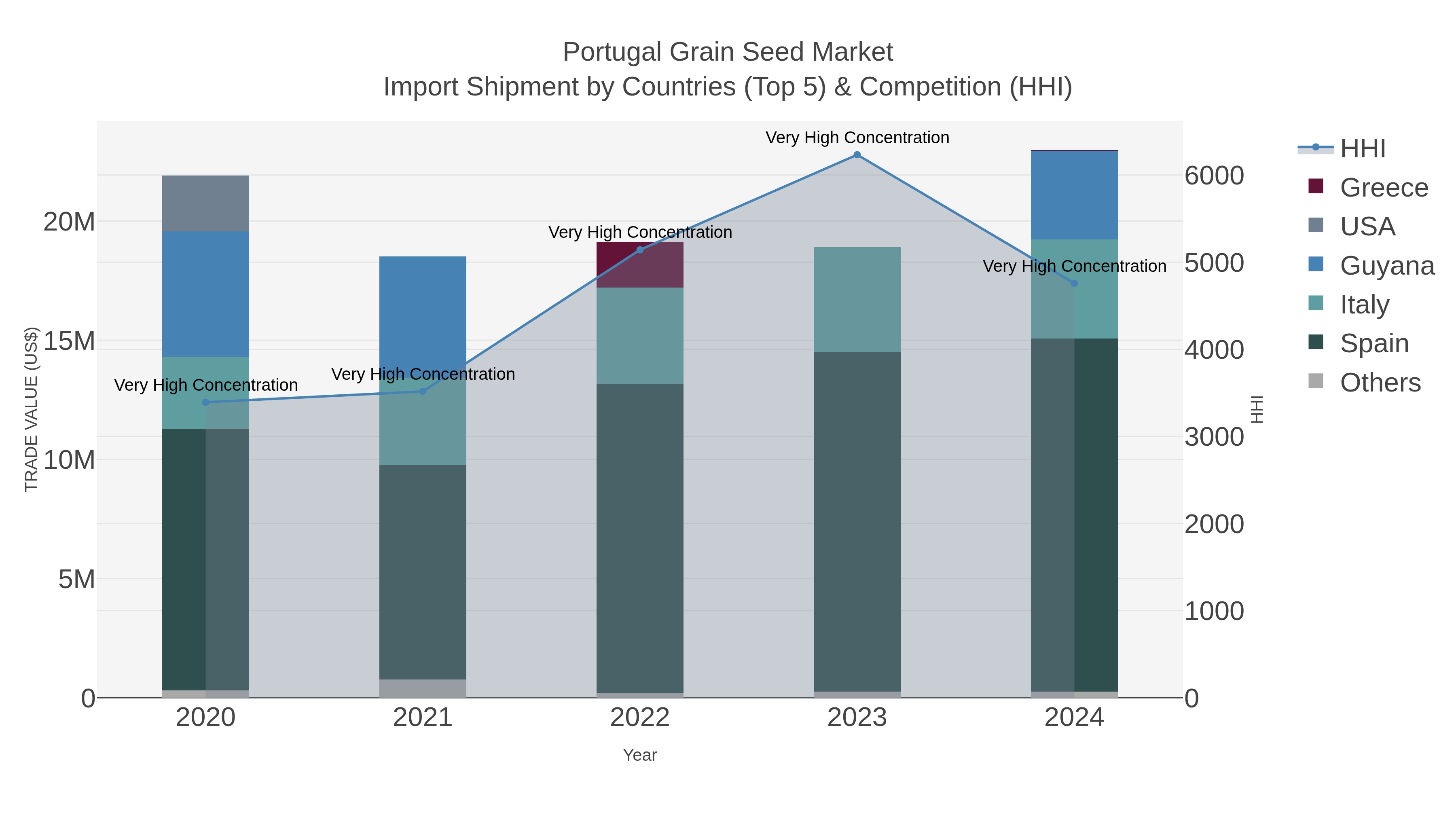 Portugal Grain Seed Market Import Shipment by Countries (Top 5) & Competition (HHI)