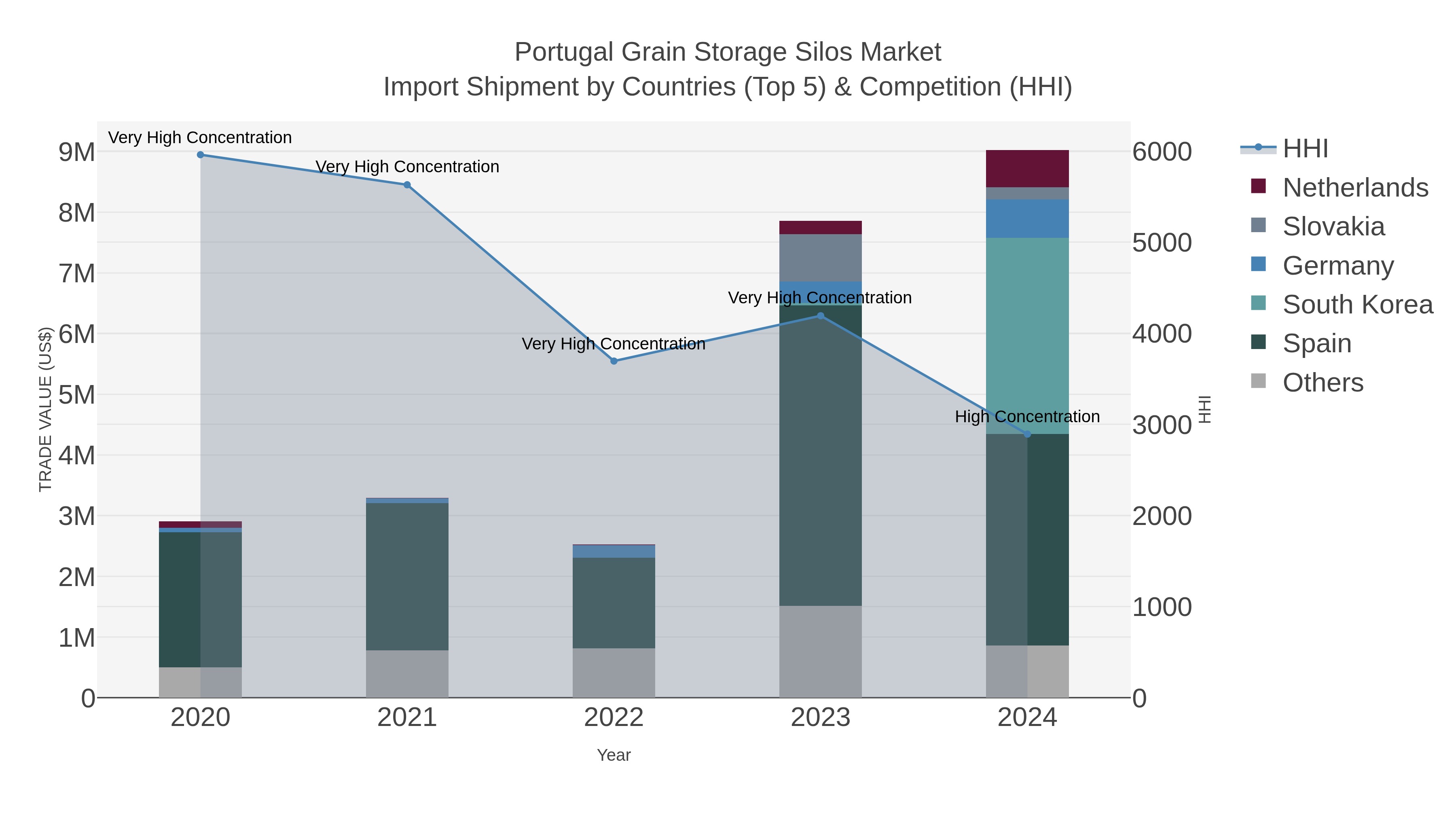 Portugal Grain Storage Silos Market Import Shipment by Countries (Top 5) & Competition (HHI)