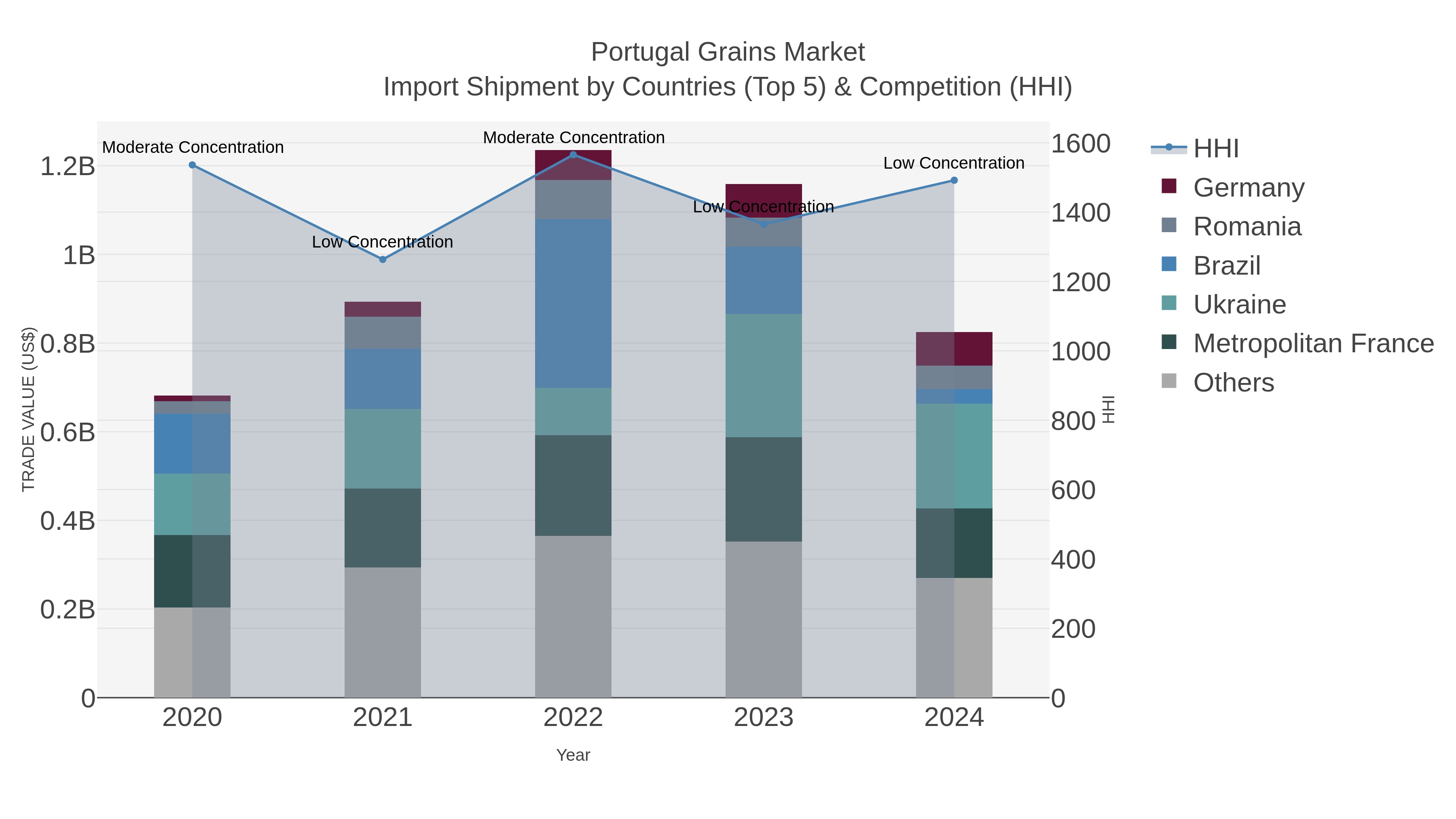 Portugal Grains Market Import Shipment by Countries (Top 5) & Competition (HHI)