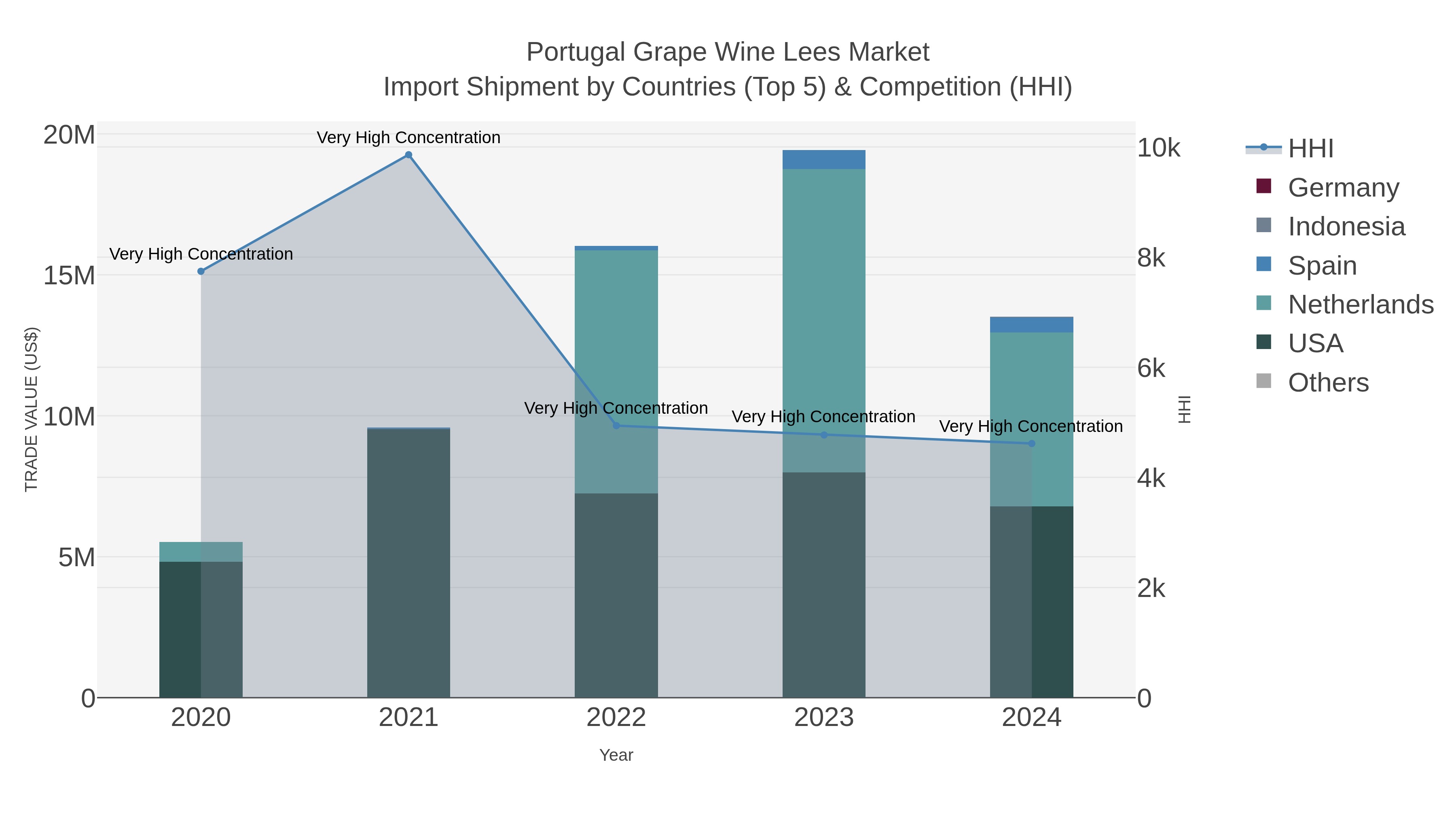 Portugal Grape Wine Lees Market Import Shipment by Countries (Top 5) & Competition (HHI)