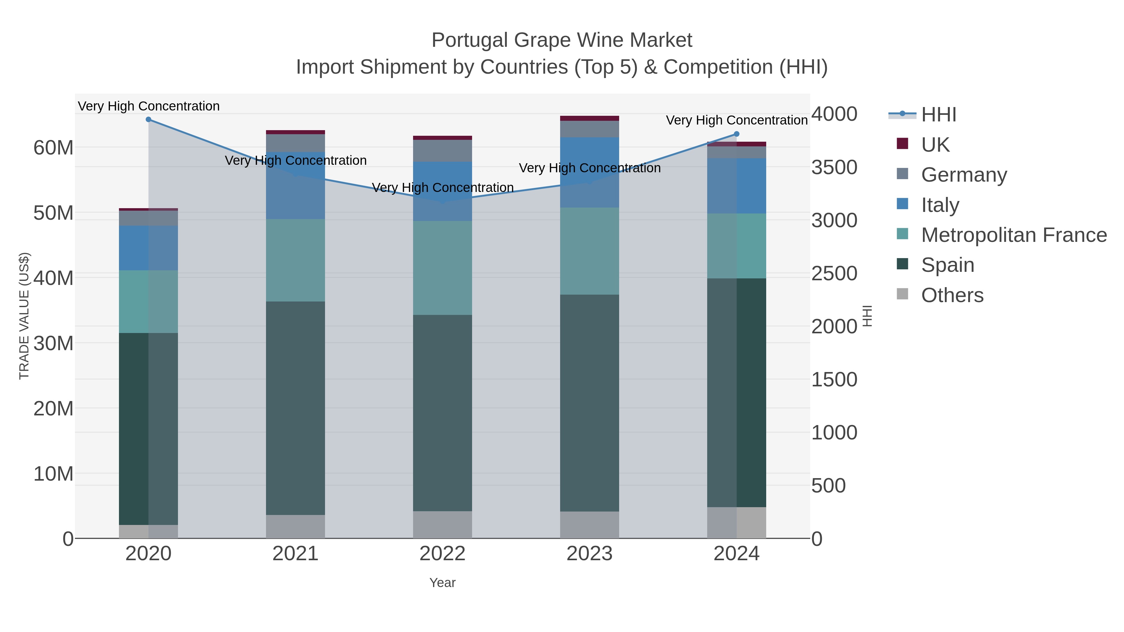 Portugal Grape Wine Market Import Shipment by Countries (Top 5) & Competition (HHI)