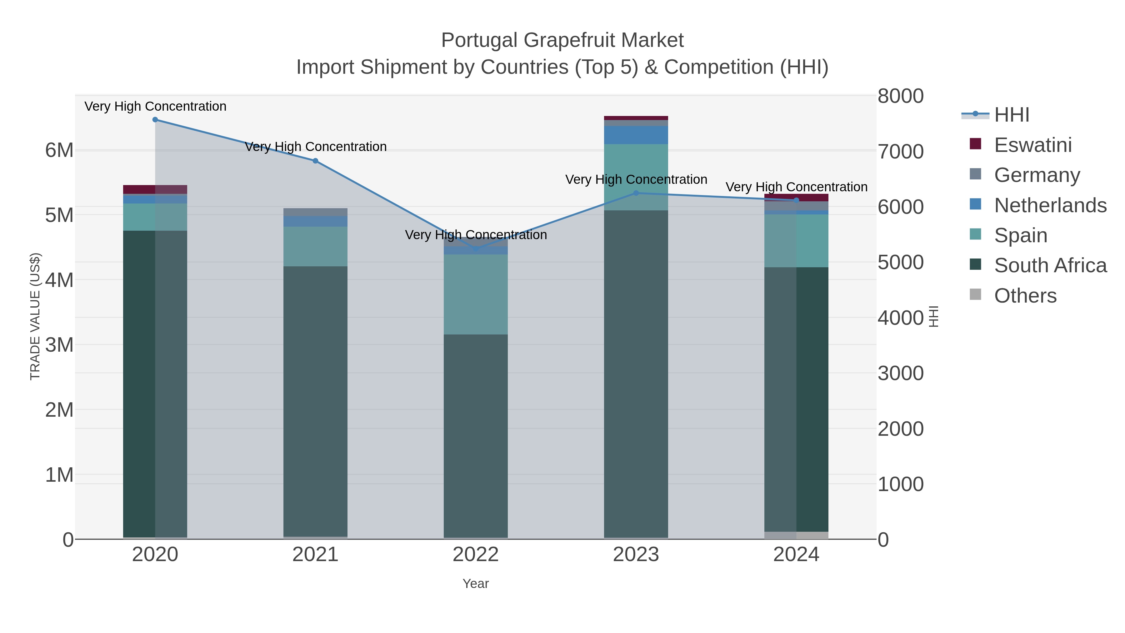 Portugal Grapefruit Market Import Shipment by Countries (Top 5) & Competition (HHI)