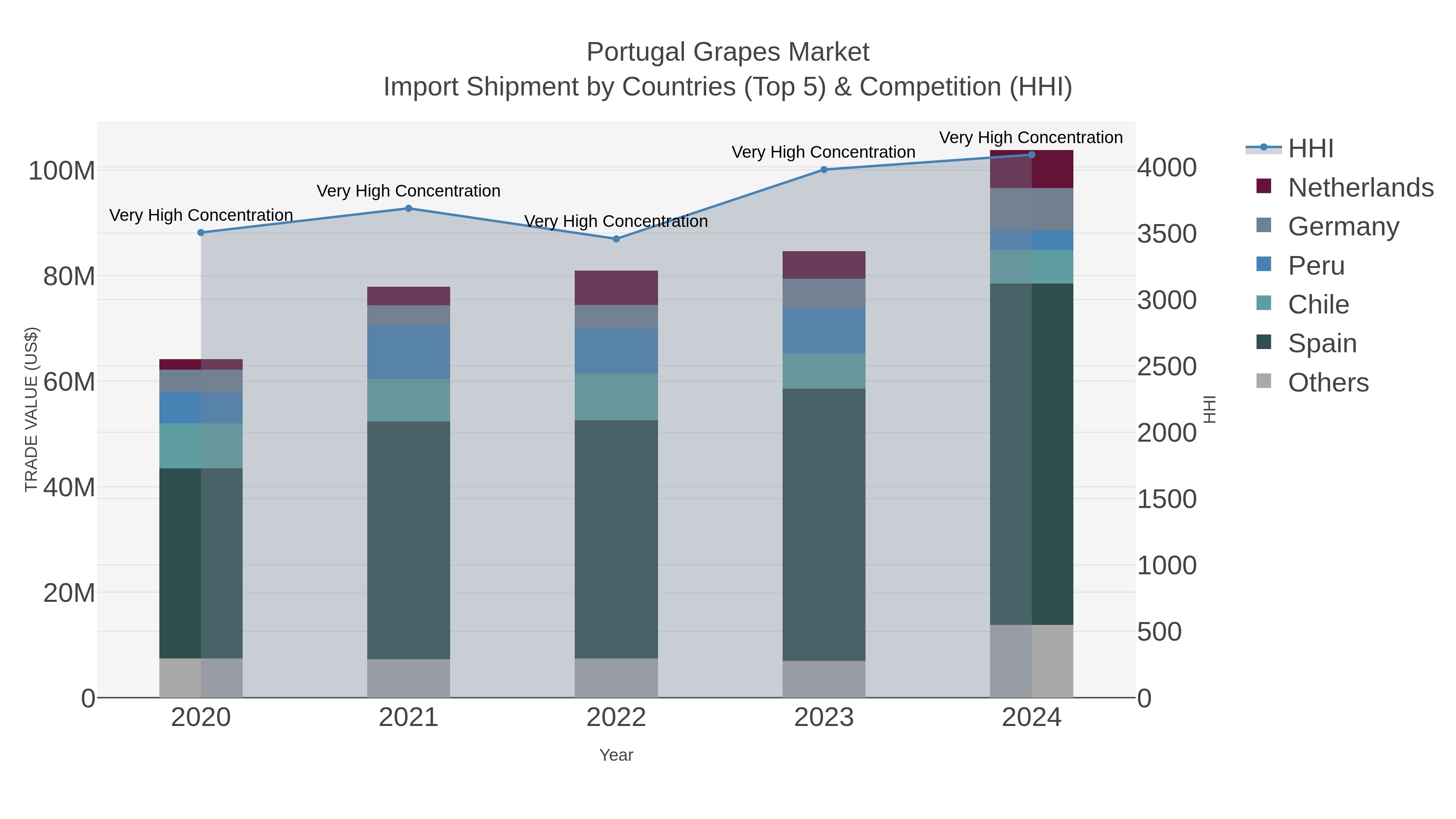 Portugal Grapes Market Import Shipment by Countries (Top 5) & Competition (HHI)