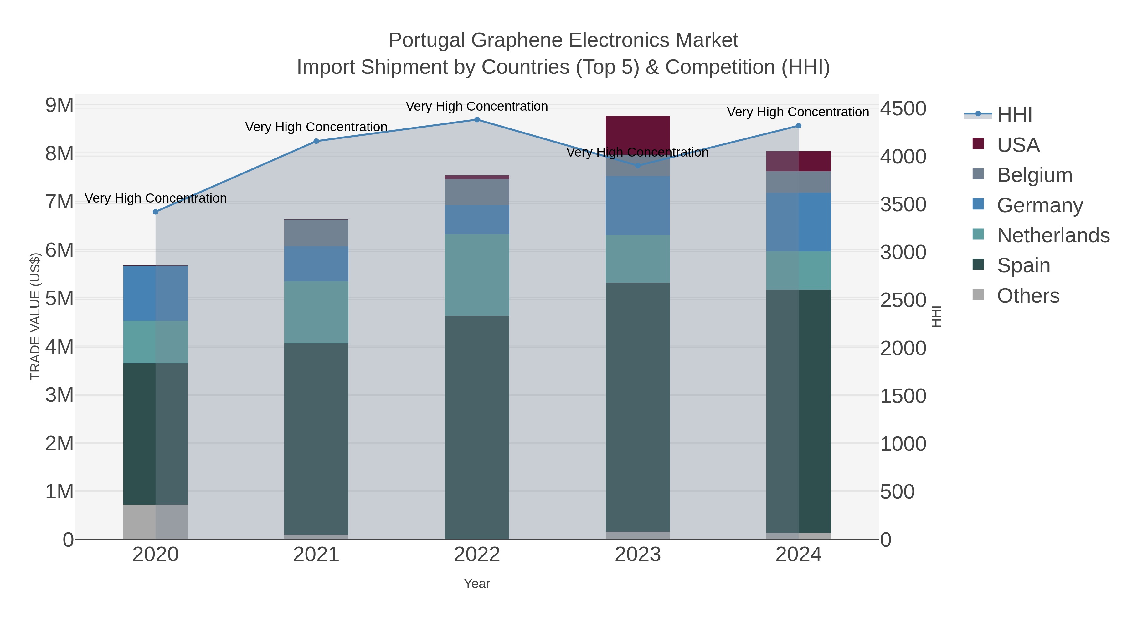 Portugal Graphene Electronics Market Import Shipment by Countries (Top 5) & Competition (HHI)