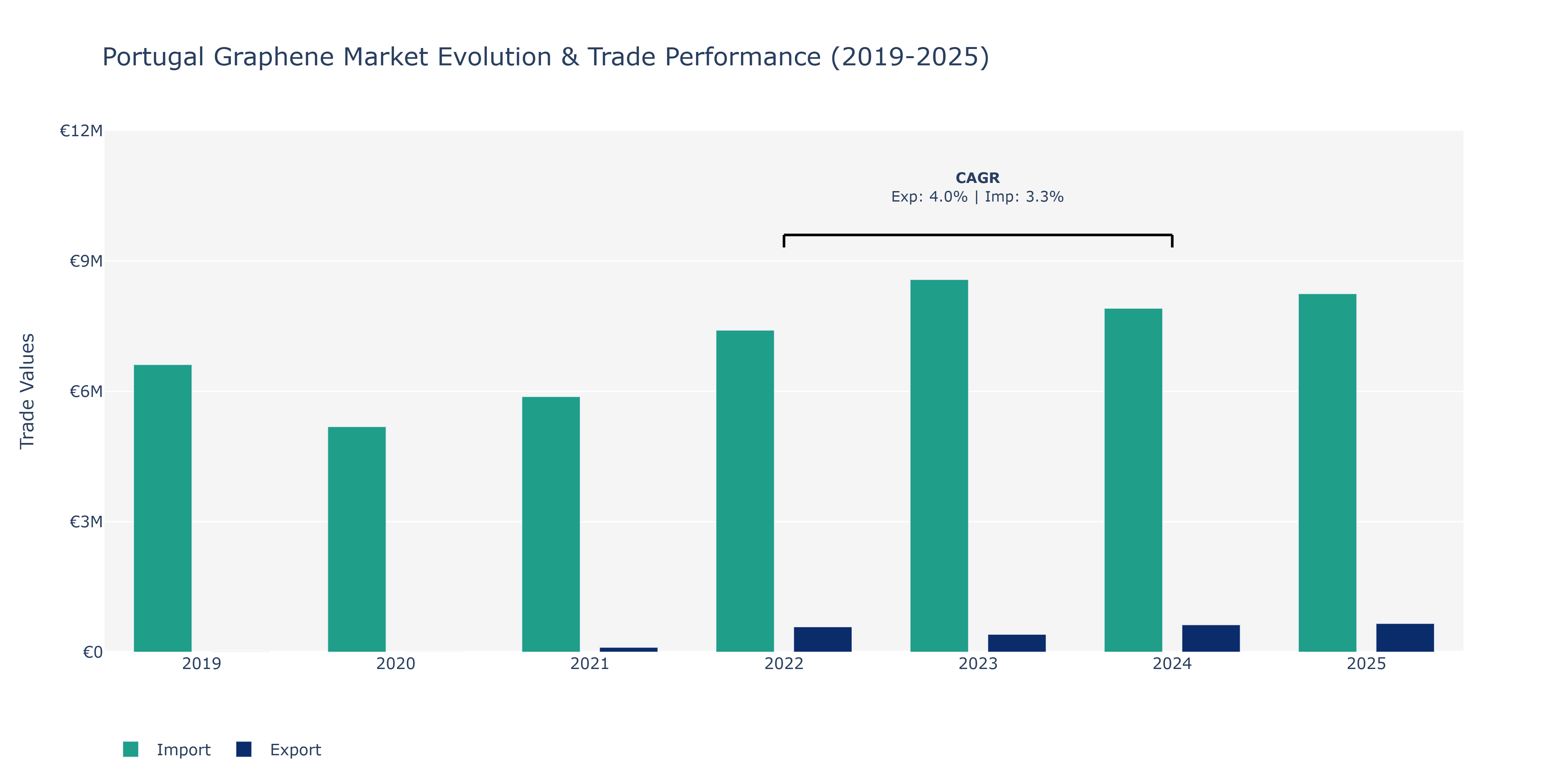 Portugal Graphene Market: Production & Trade Performance (2019-2025)