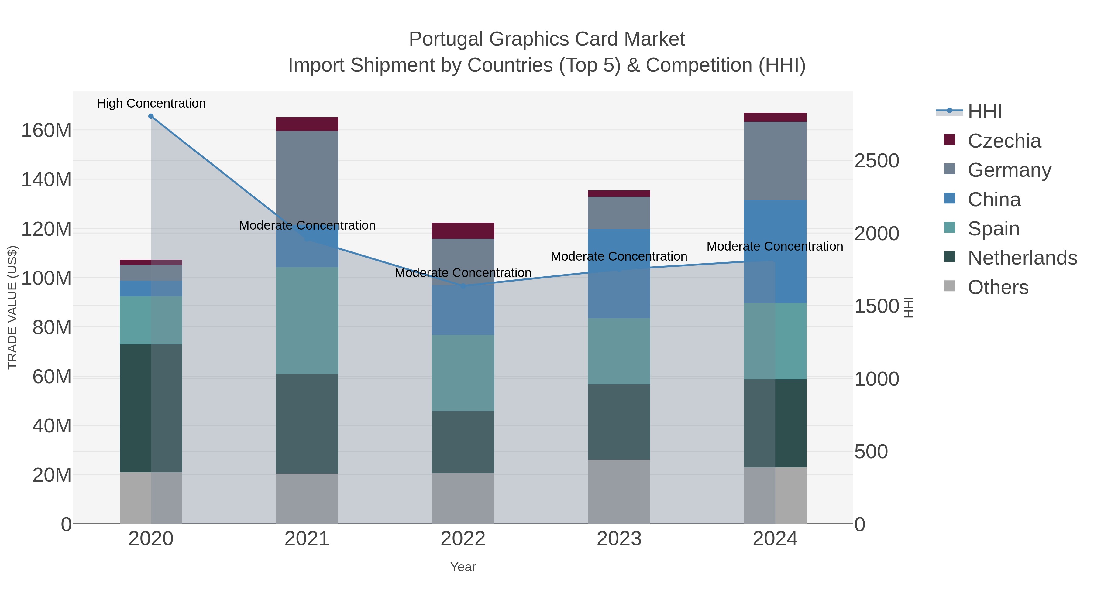 Portugal Graphics Card Market Import Shipment by Countries (Top 5) & Competition (HHI)