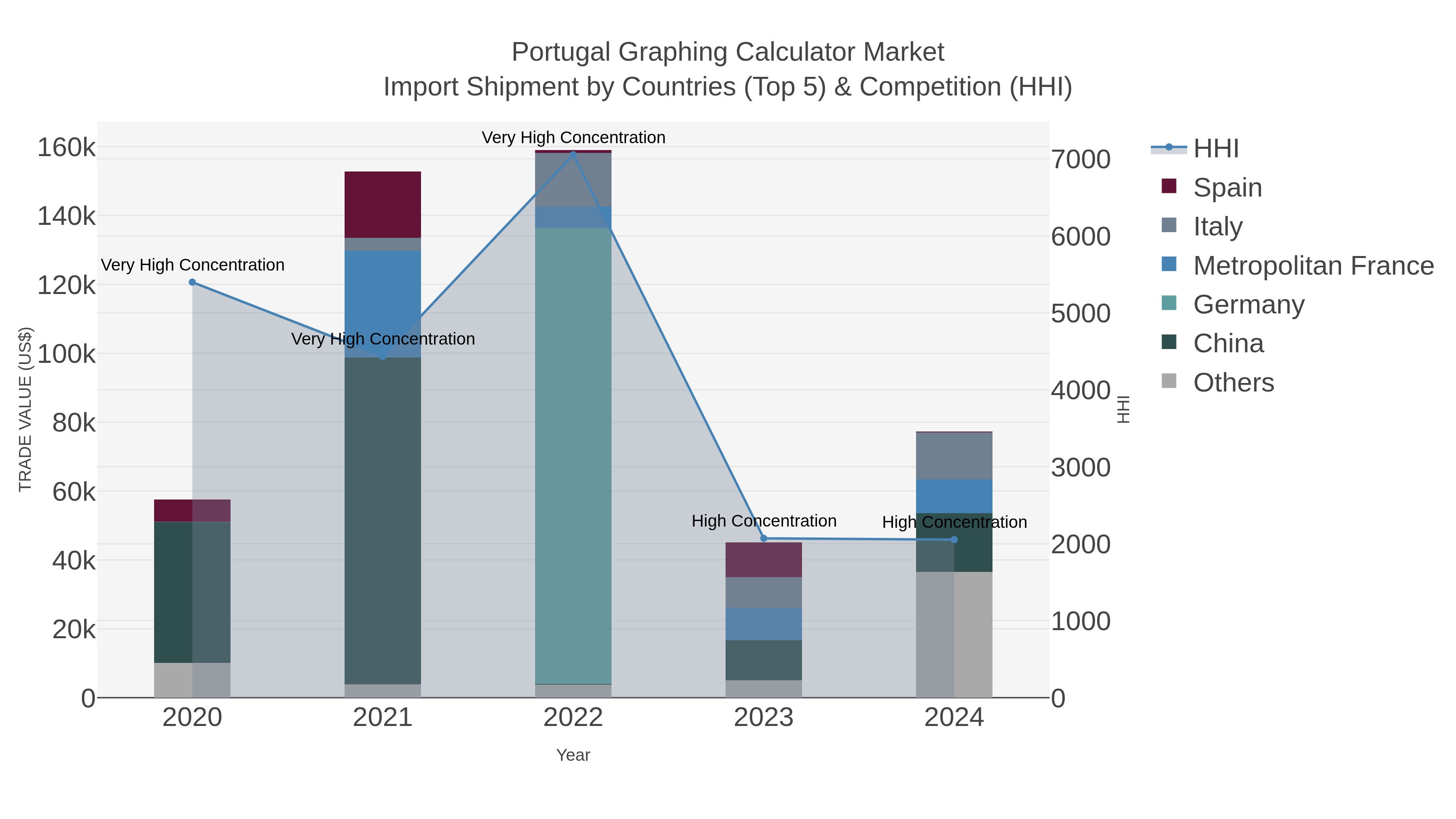 Portugal Graphing Calculator Market Import Shipment by Countries (Top 5) & Competition (HHI)