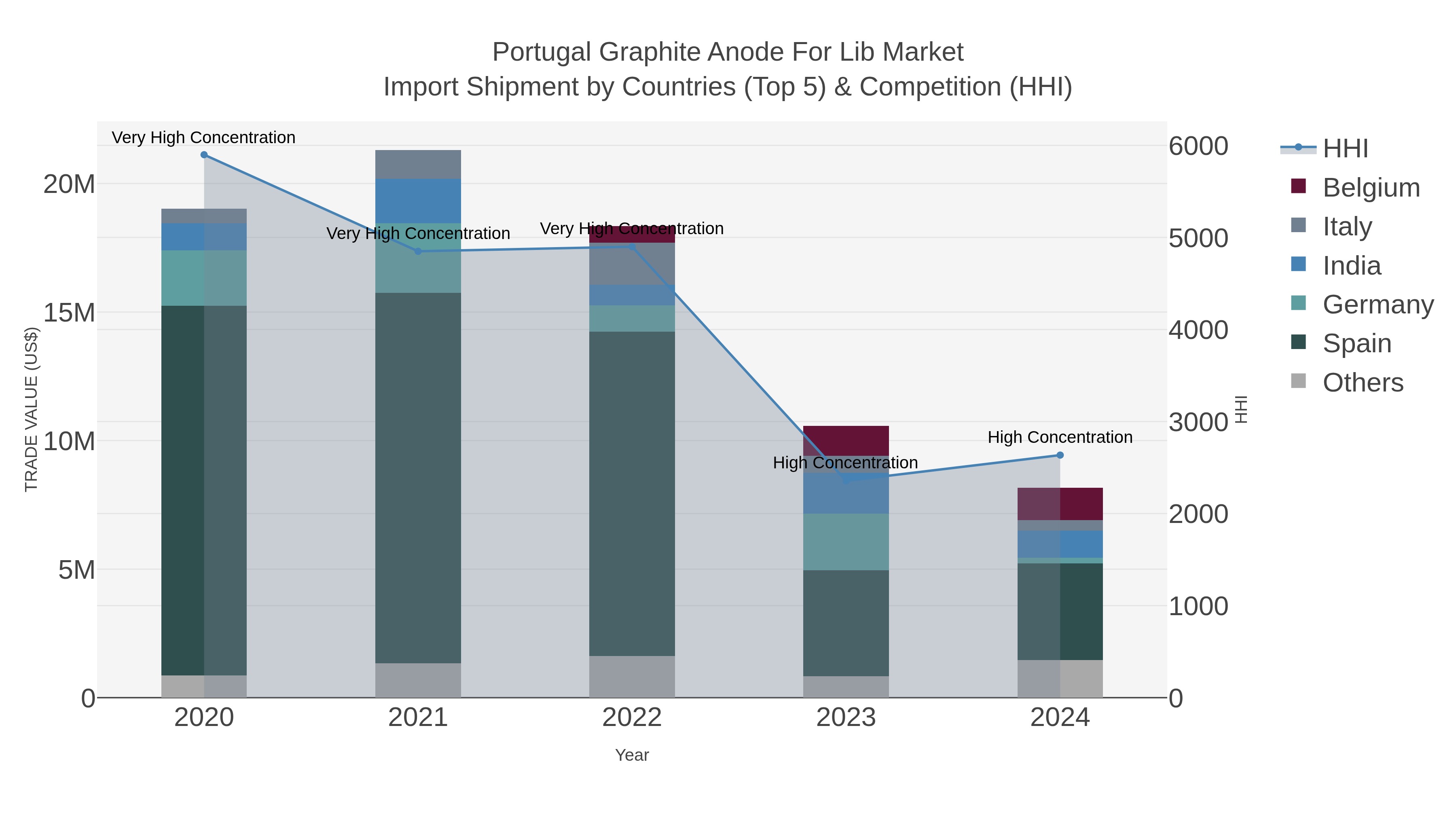 Portugal Graphite Anode For Lib Market Import Shipment by Countries (Top 5) & Competition (HHI)