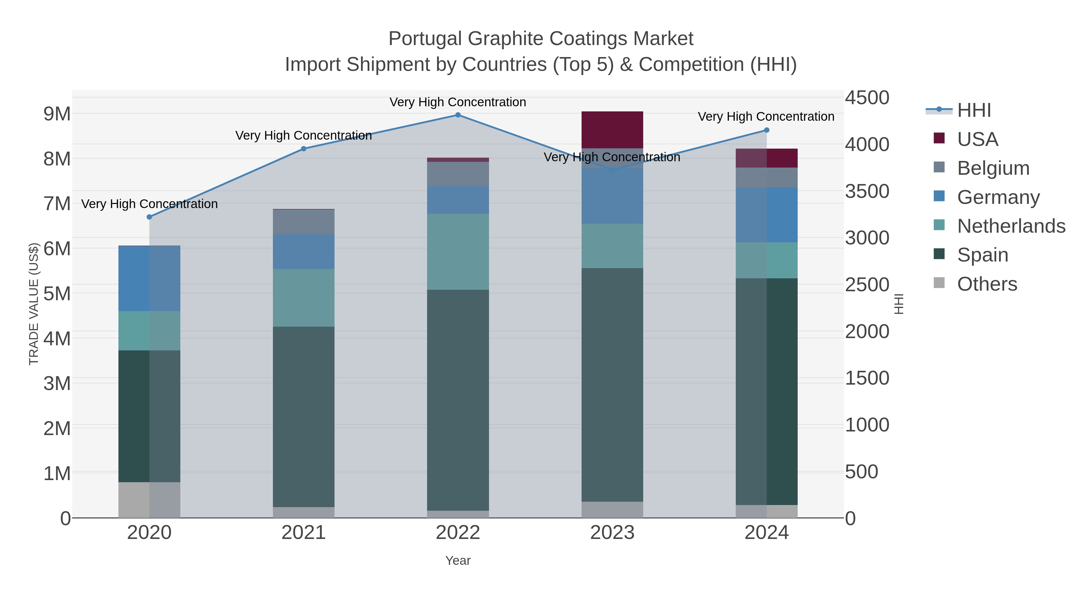 Portugal Graphite Coatings Market Import Shipment by Countries (Top 5) & Competition (HHI)