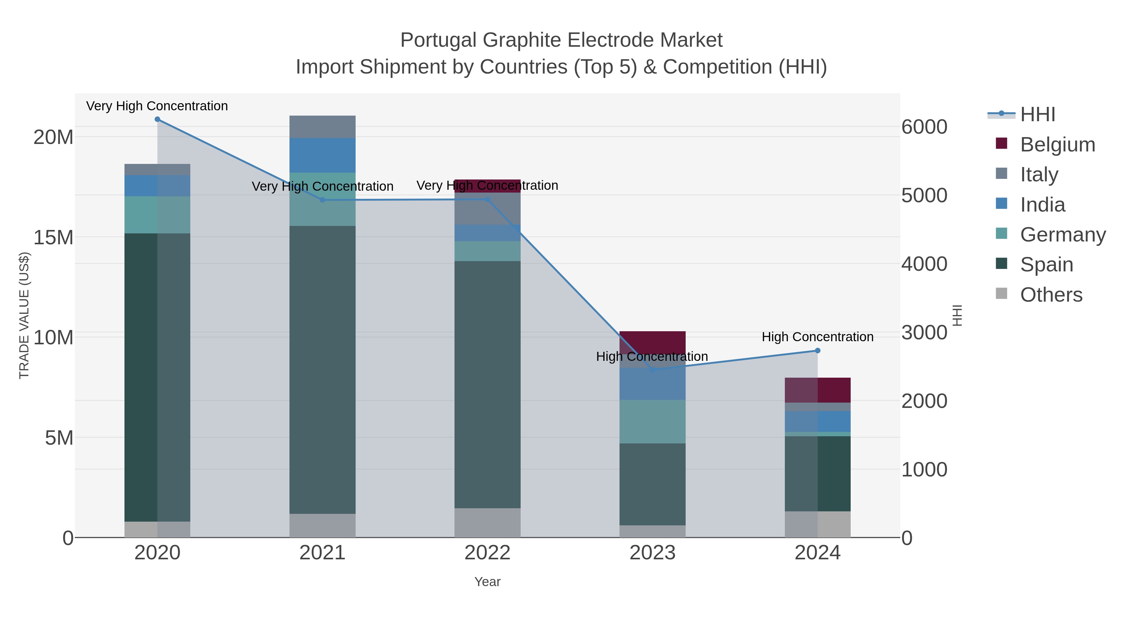 Portugal Graphite Electrode Market Import Shipment by Countries (Top 5) & Competition (HHI)