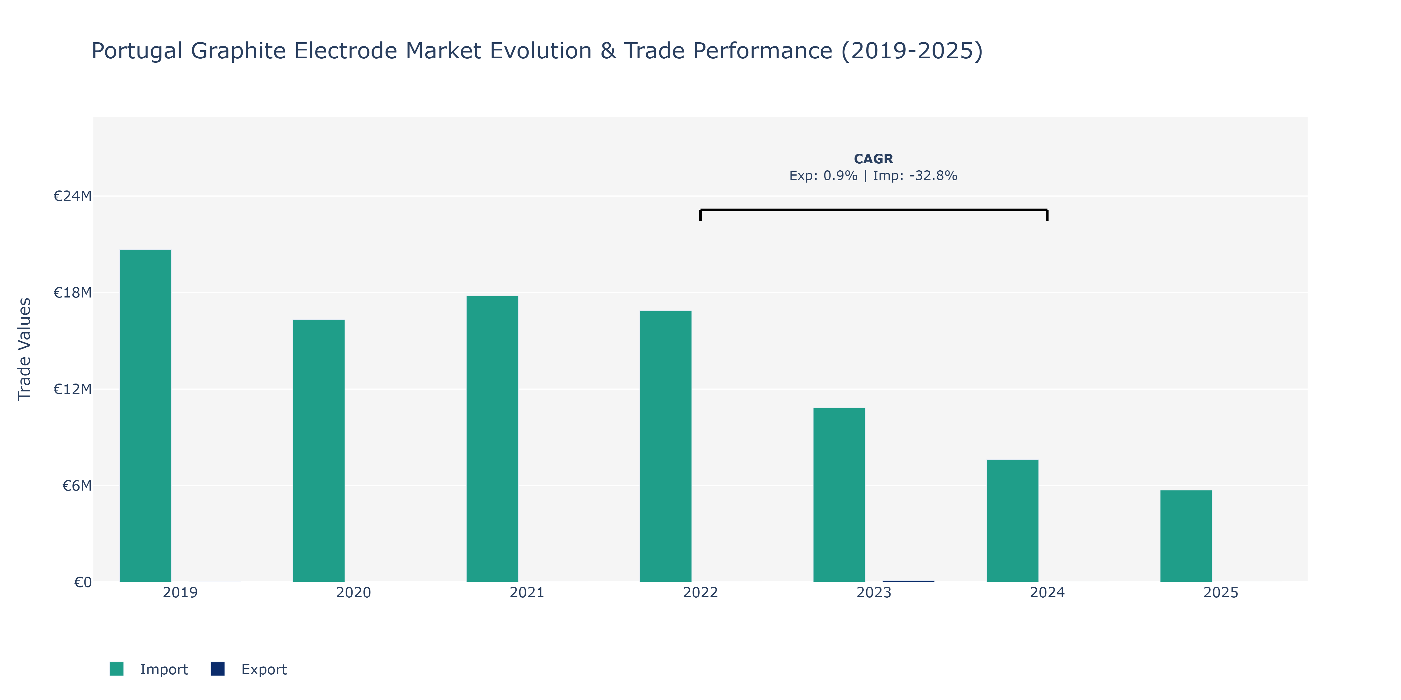 Portugal Graphite Electrode Market: Production & Trade Performance (2019-2025)