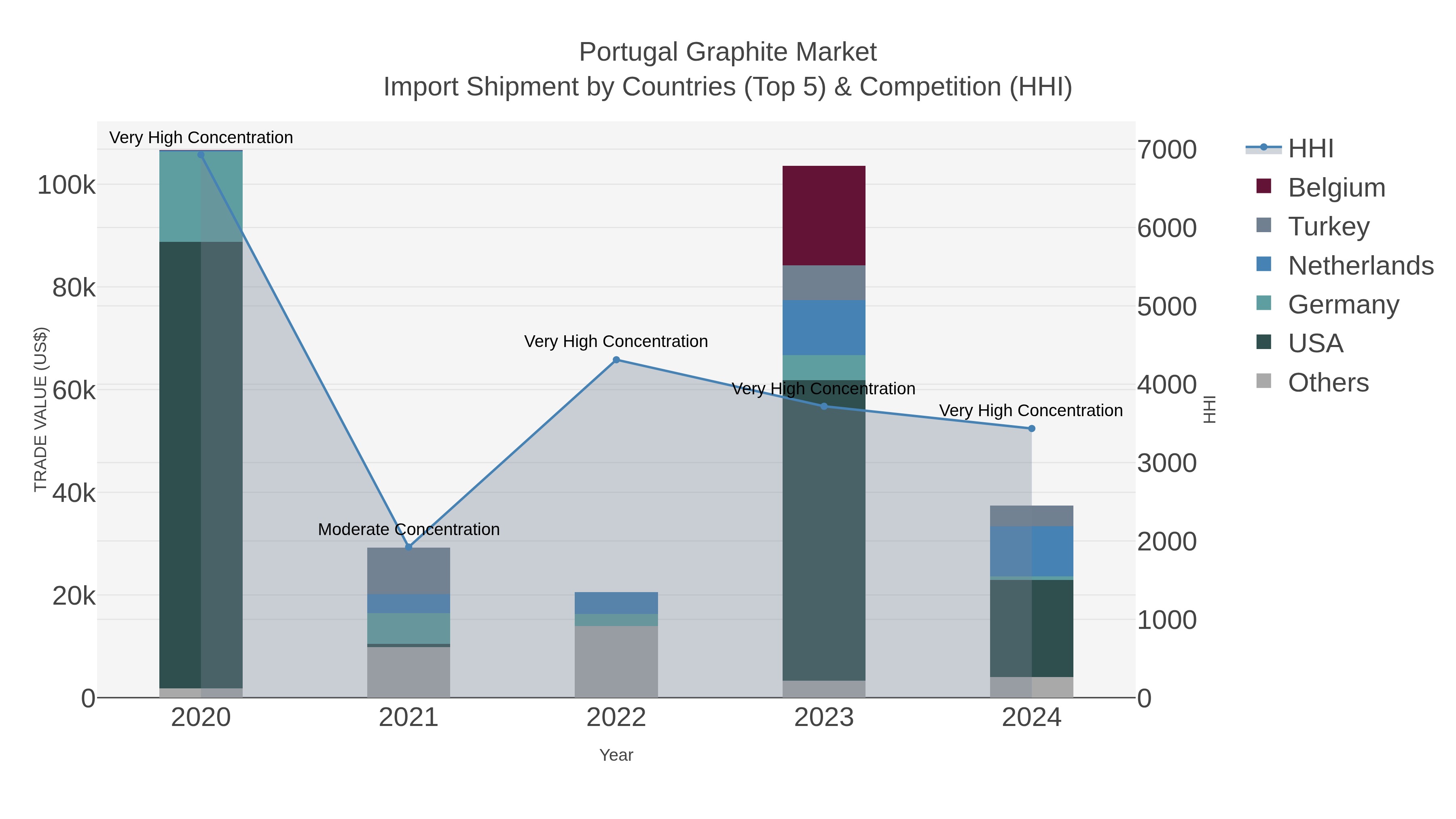 Portugal Graphite Market Import Shipment by Countries (Top 5) & Competition (HHI)